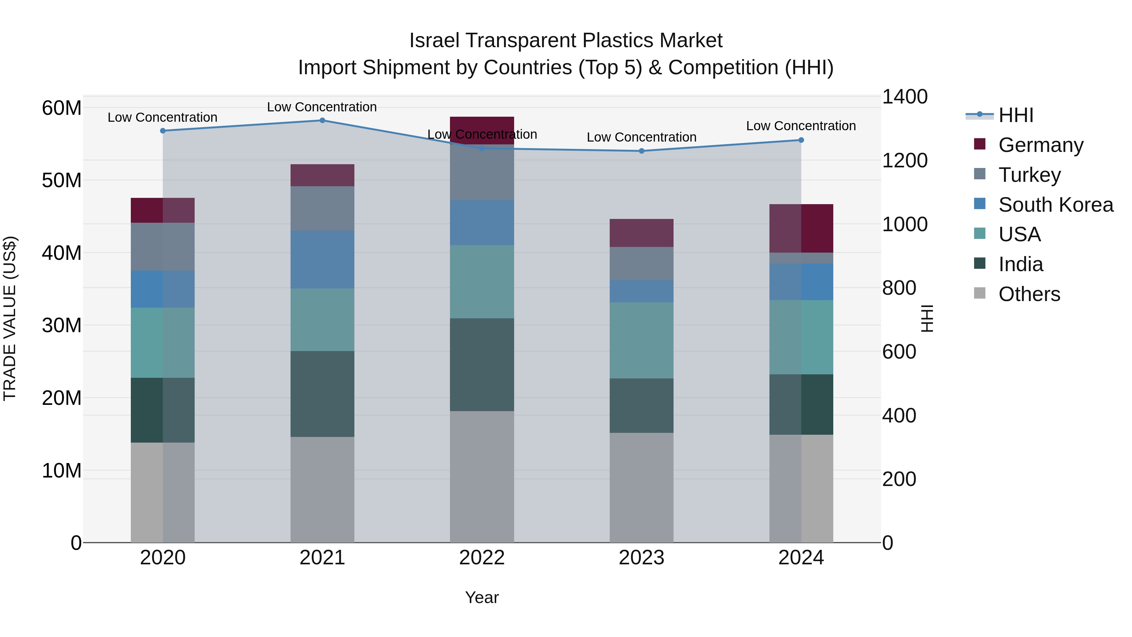 Israel Transparent Plastics Market Top 5 Importing Countries and Market Competition (HHI) Analysis