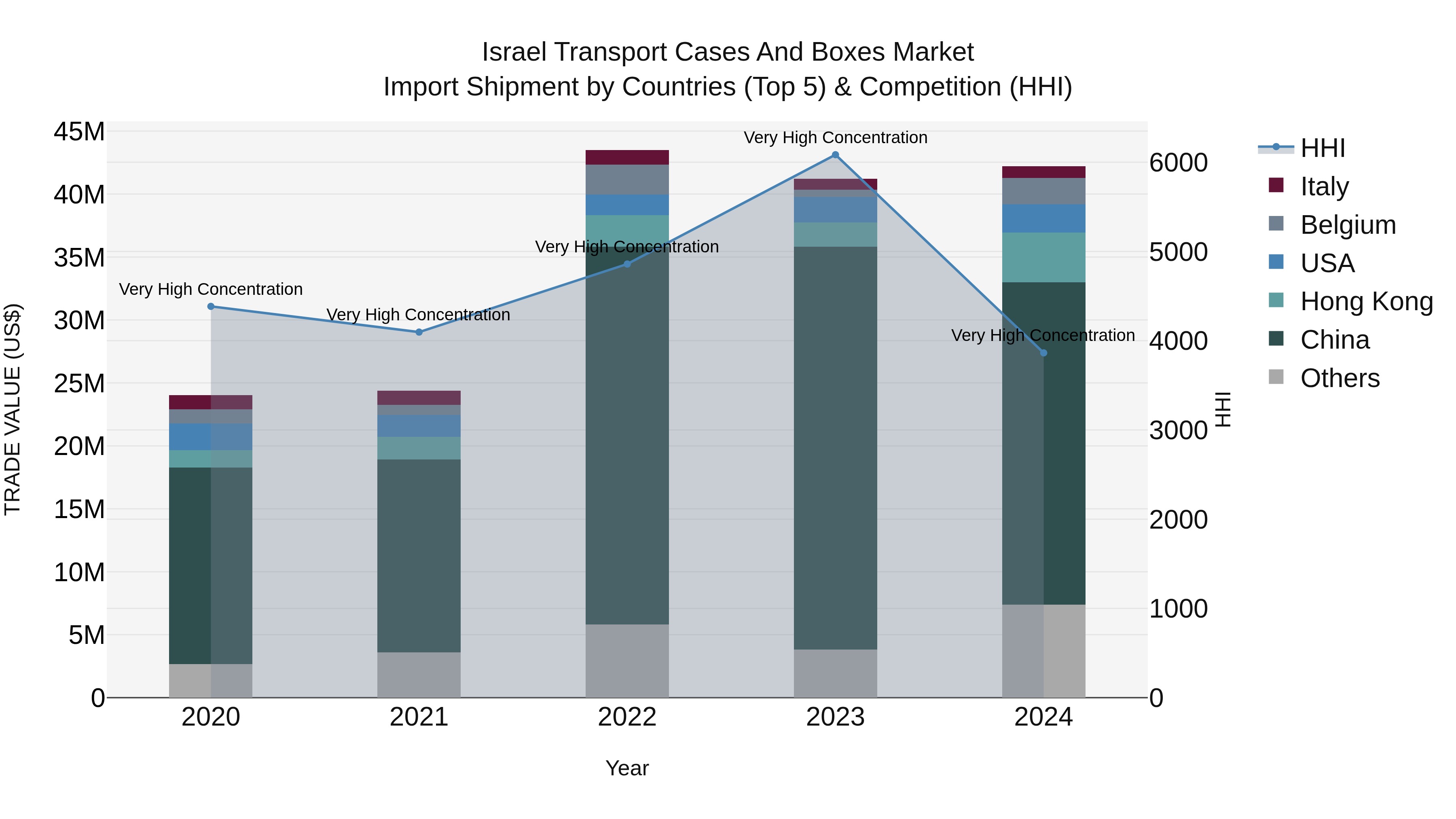 Israel Transport Cases and Boxes Market Top 5 Importing Countries and Market Competition (HHI) Analysis