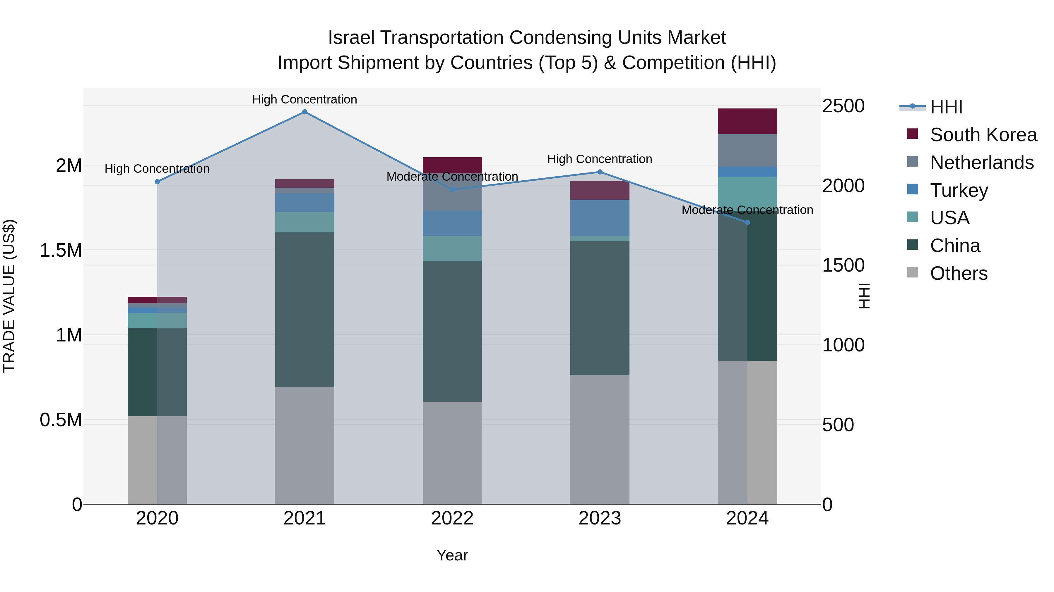 Israel Transportation Condensing Units Market Top 5 Importing Countries and Market Competition (HHI) Analysis