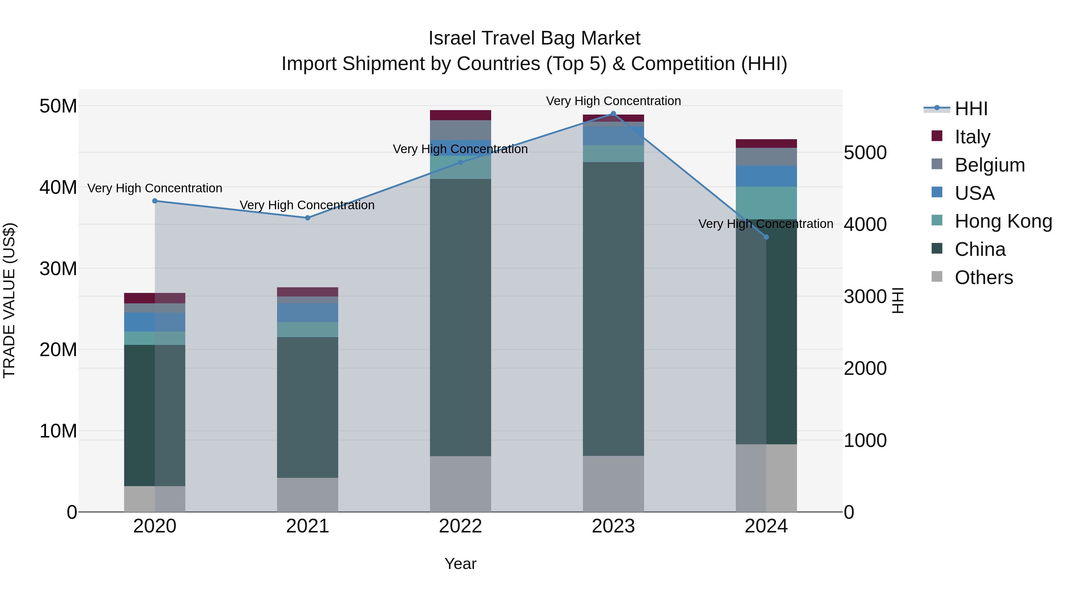 Israel Travel Bag Market Top 5 Importing Countries and Market Competition (HHI) Analysis