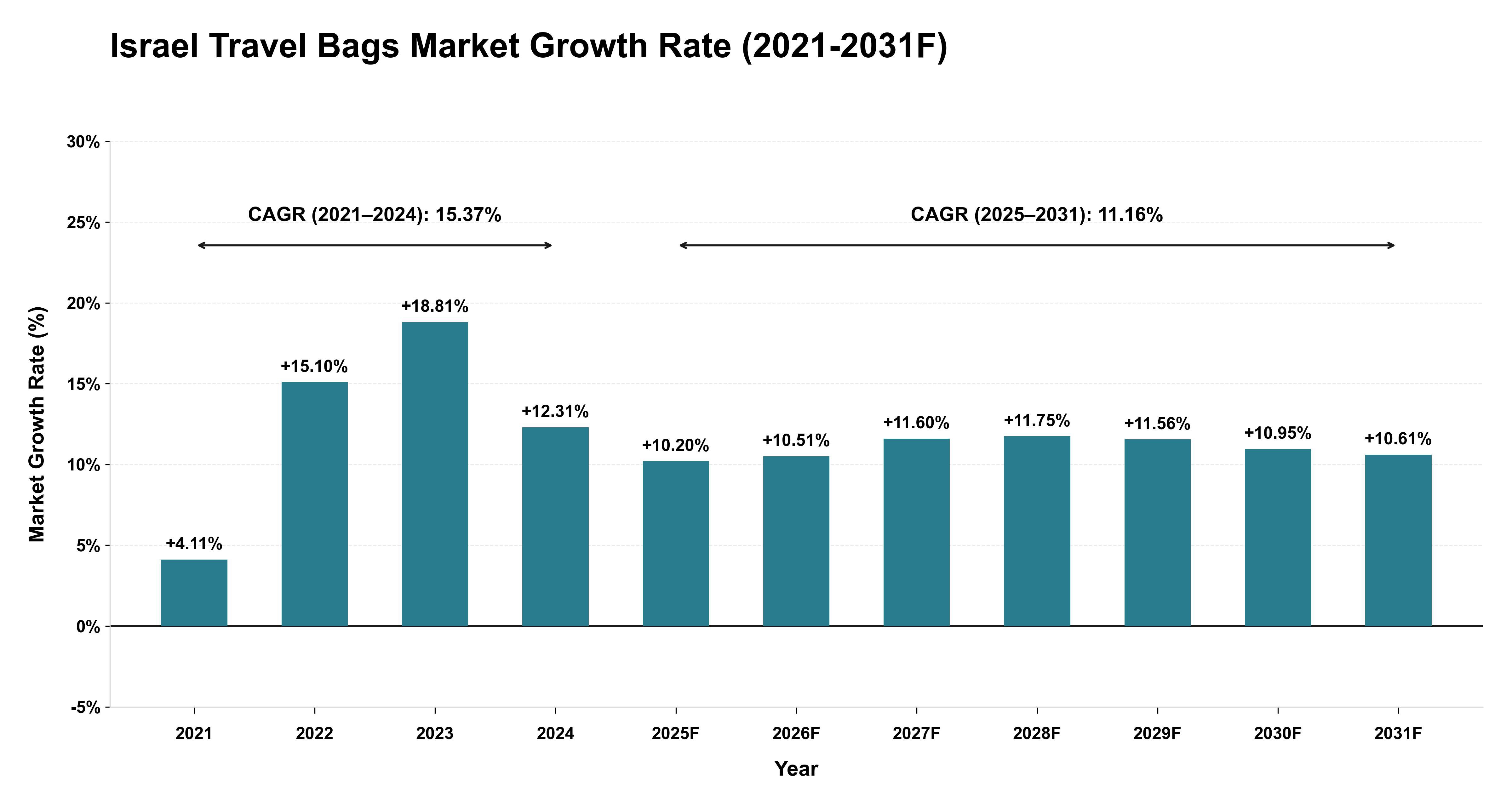 Israel Travel Bags Market Year-wise Growth Rate (2021-2031F)