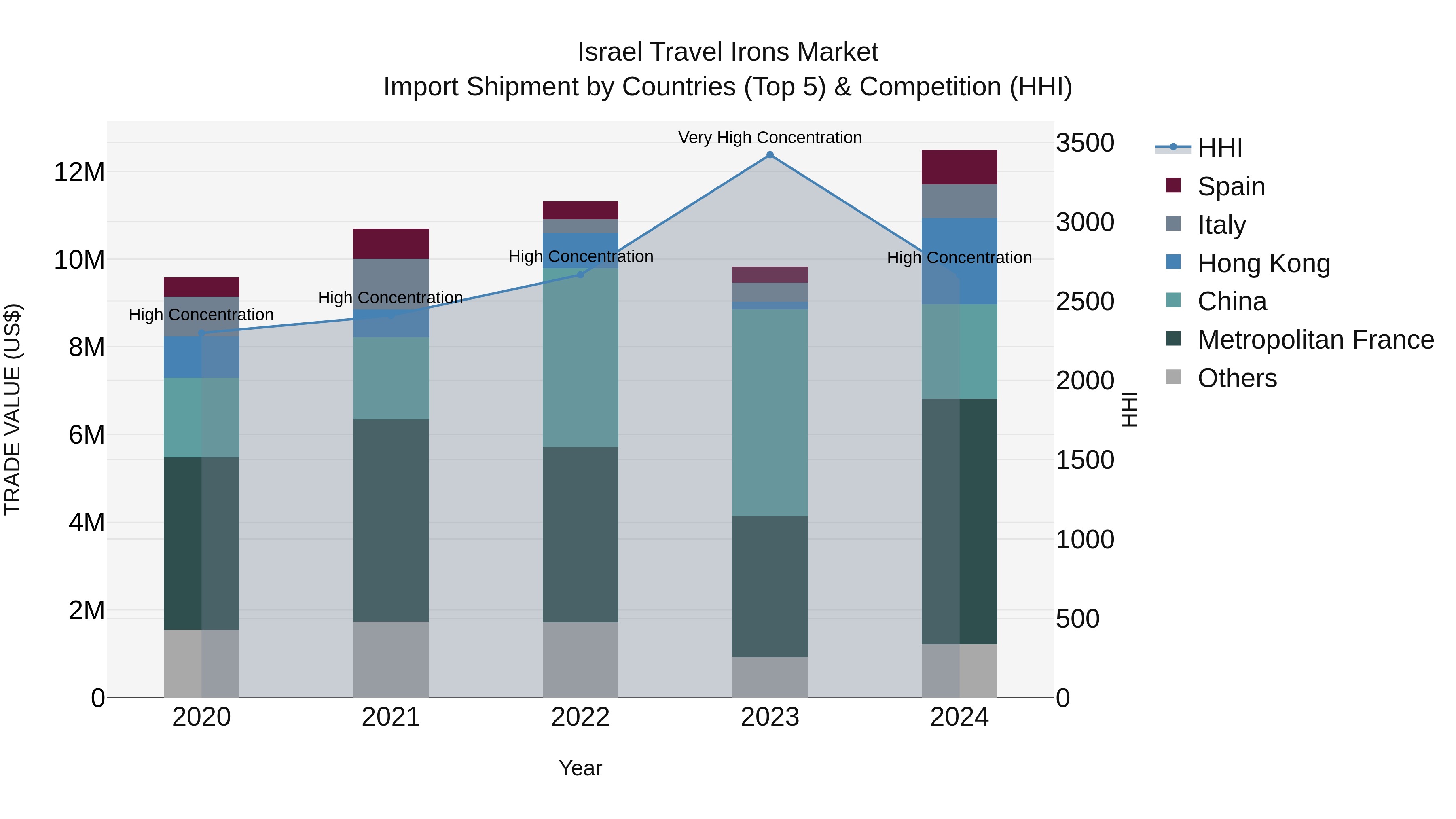 Israel Travel Irons Market Top 5 Importing Countries and Market Competition (HHI) Analysis