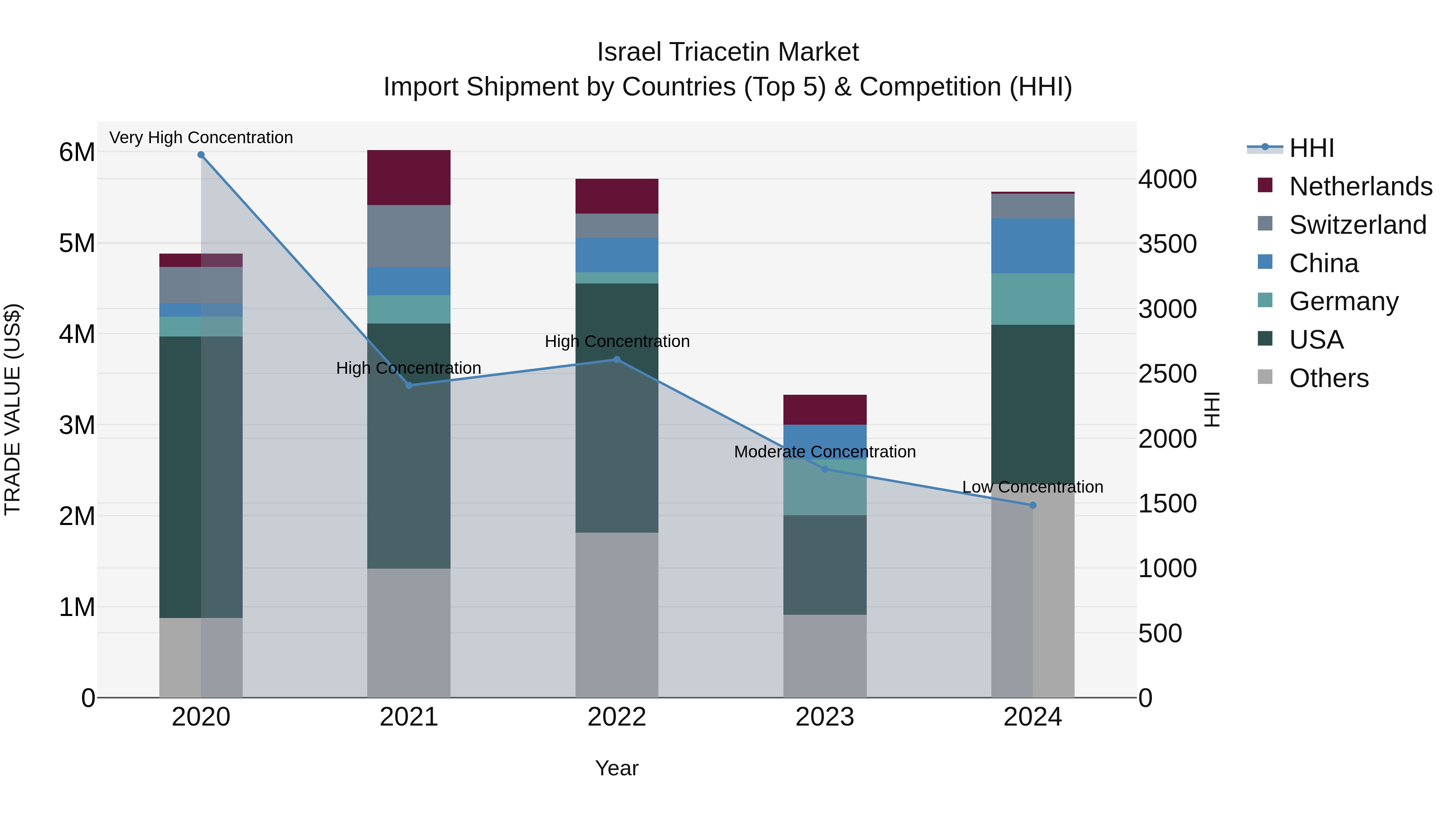 Israel Triacetin Market Top 5 Importing Countries and Market Competition (HHI) Analysis