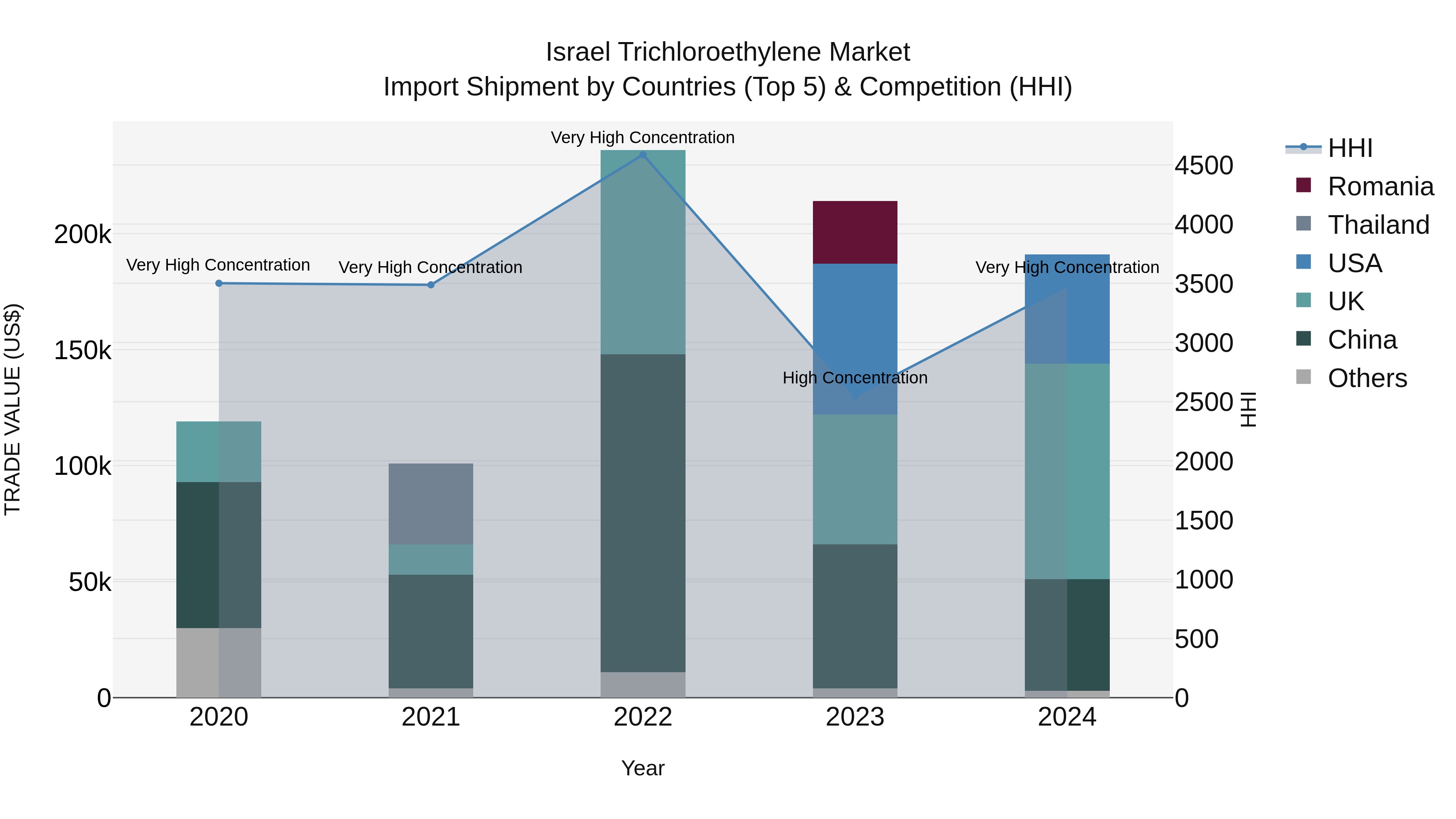 Israel Trichloroethylene Market Top 5 Importing Countries and Market Competition (HHI) Analysis