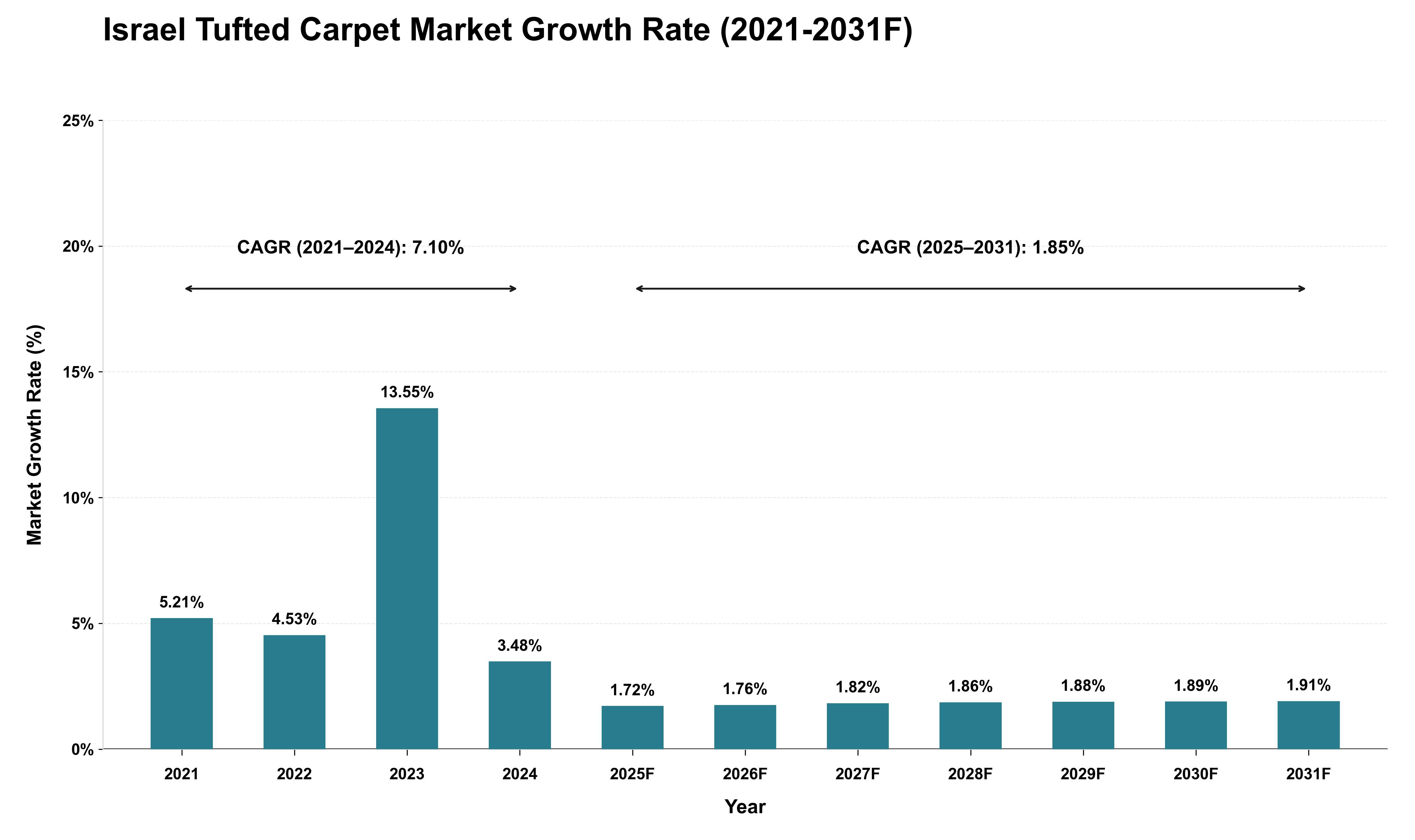 Israel Tufted Carpet Market Growth Rate Analysis (2021 - 2031)
