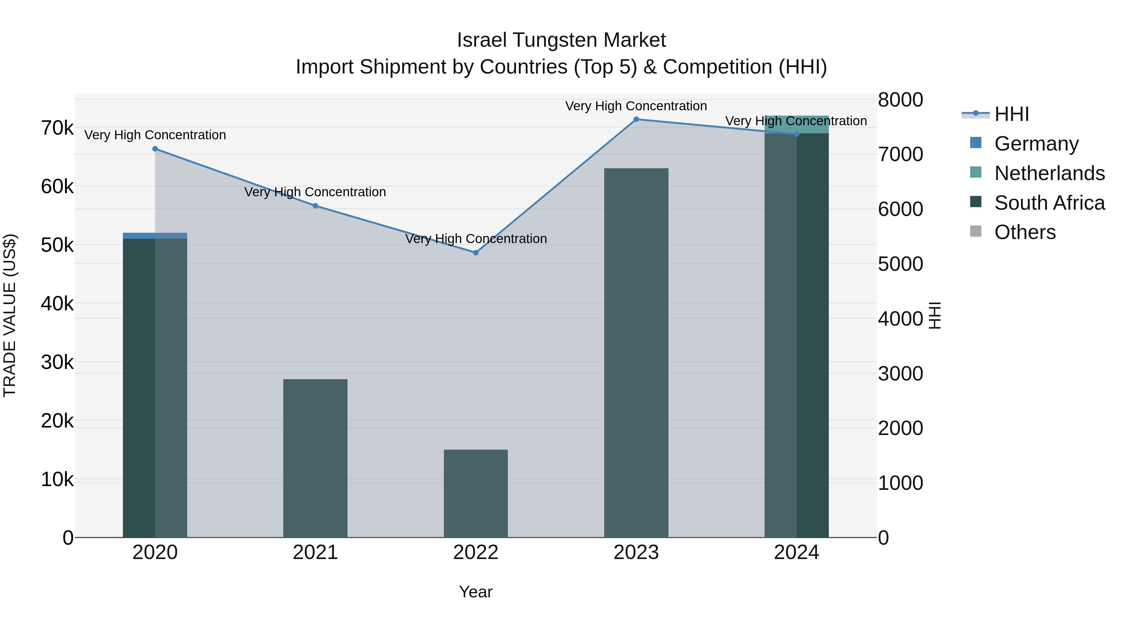 Israel Tungsten Market Top 5 Importing Countries and Market Competition (HHI) Analysis