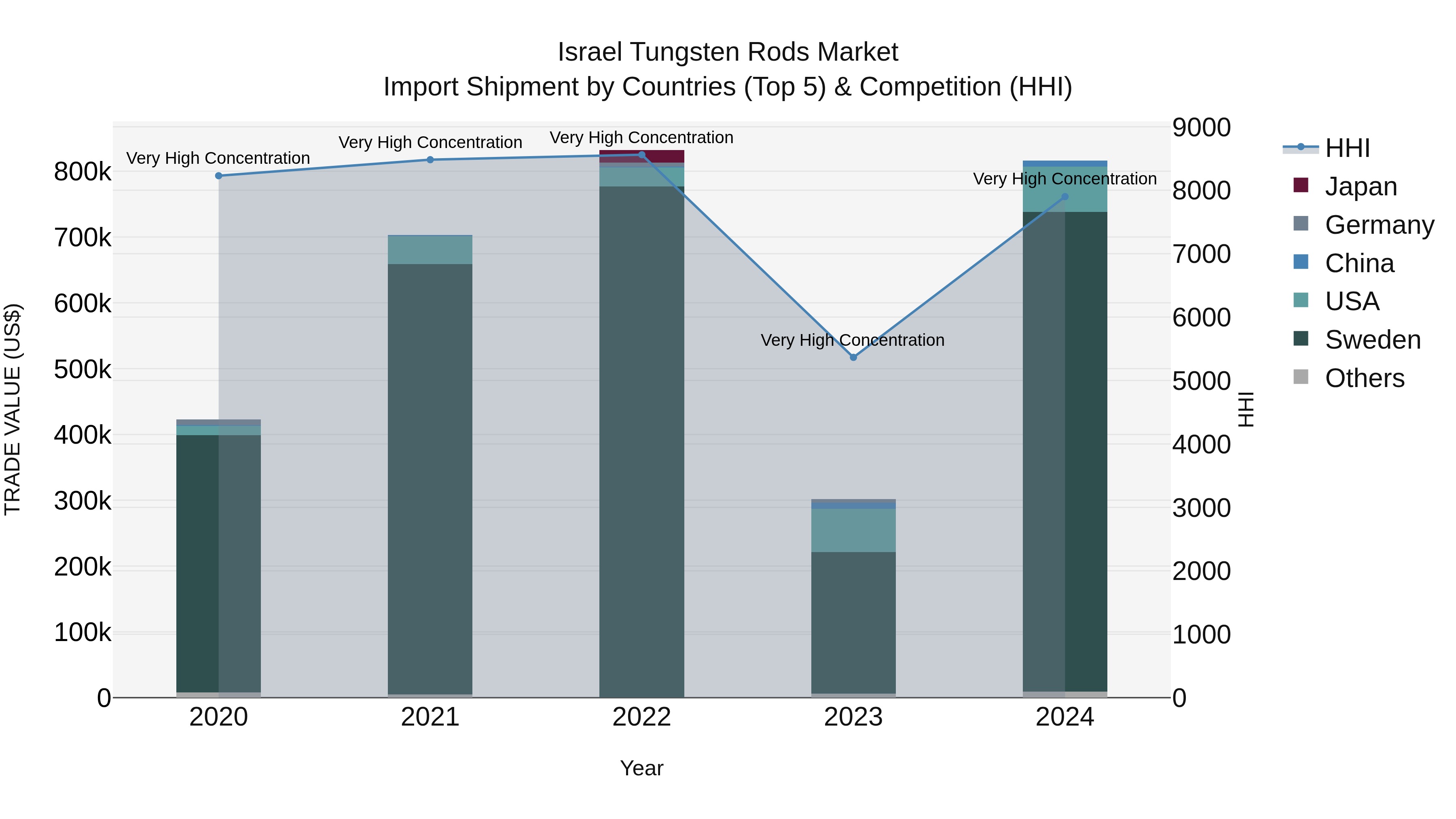 Israel Tungsten Rods Market Top 5 Importing Countries and Market Competition (HHI) Analysis