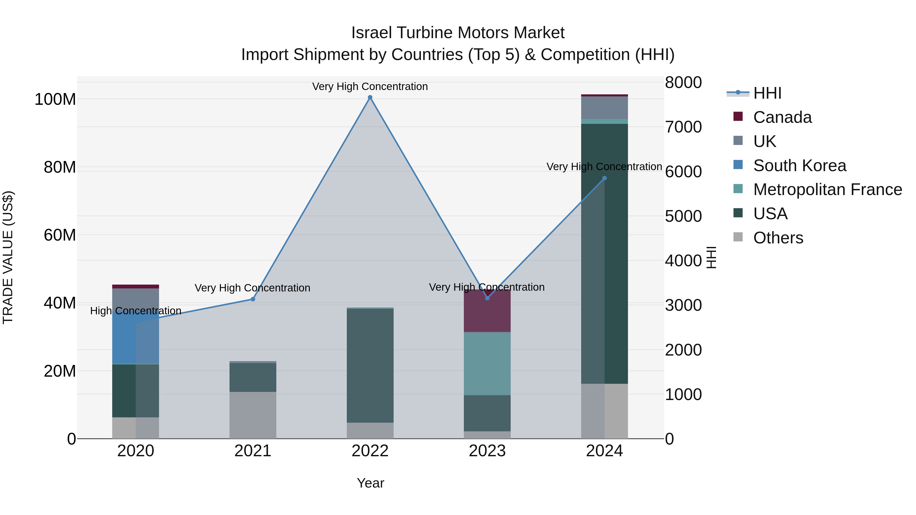 Israel Turbine Motors Market Top 5 Importing Countries and Market Competition (HHI) Analysis