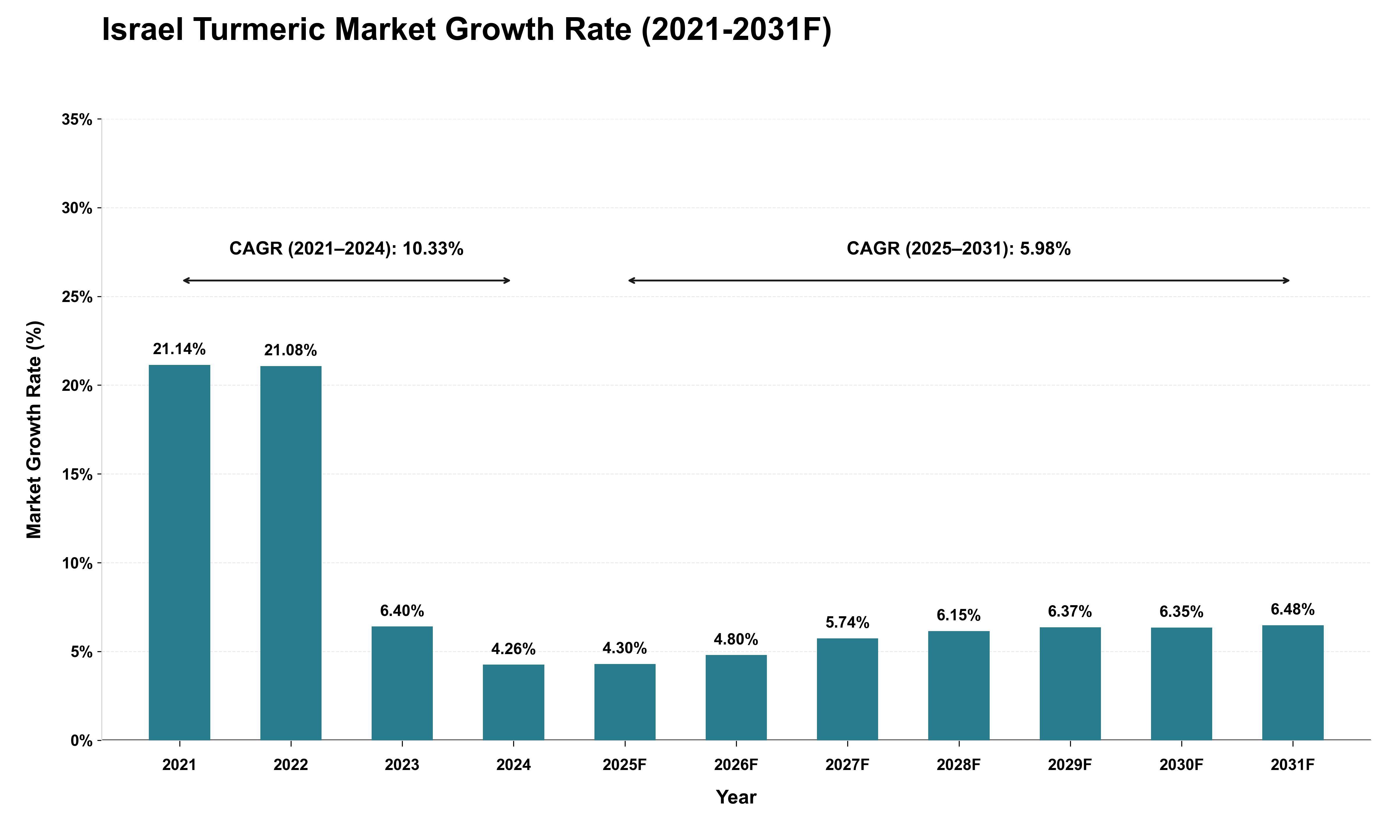 Israel Turmeric Market Growth Rate Analysis (2021 - 2031)