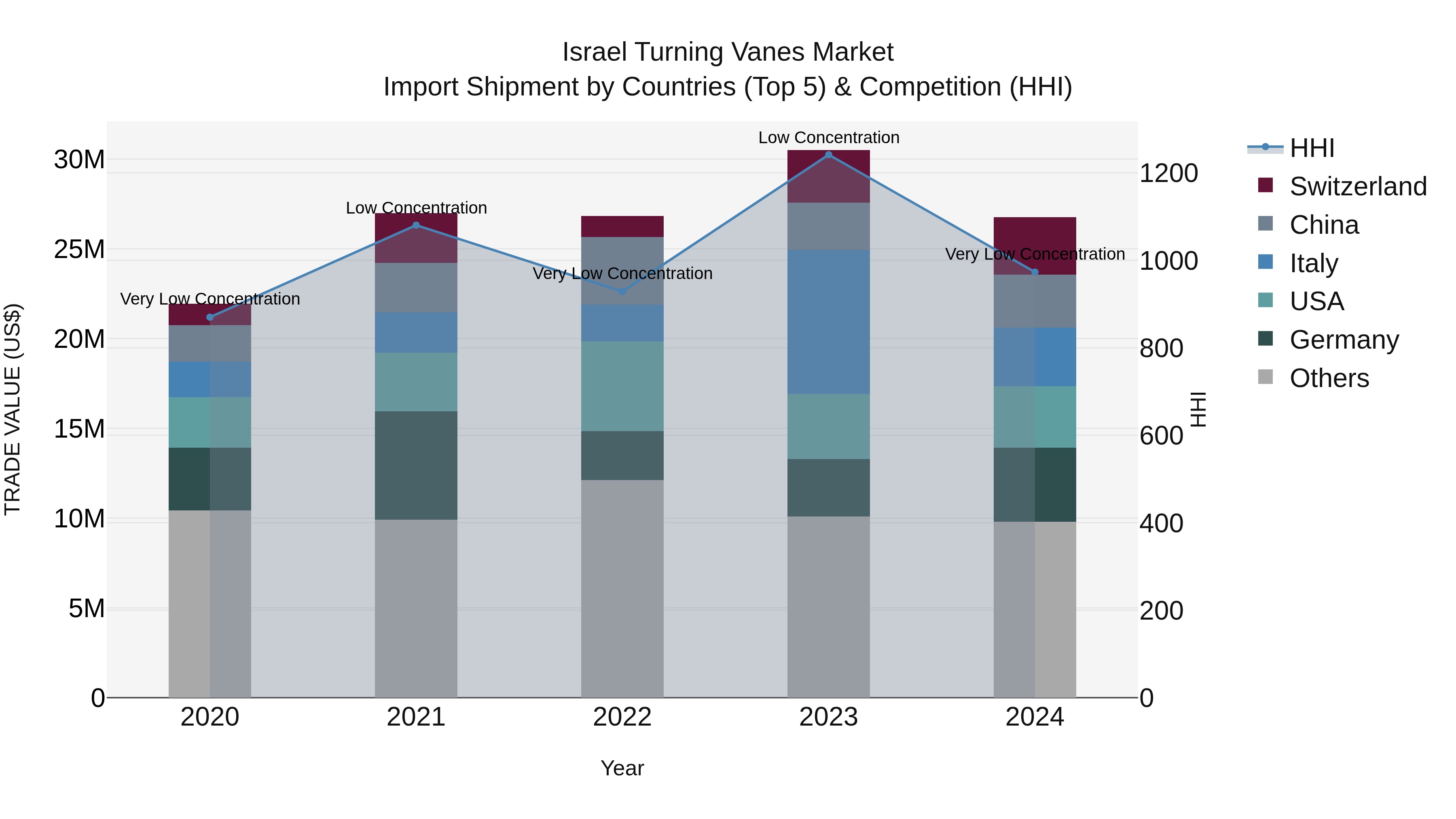 Israel Turning Vanes Market Top 5 Importing Countries and Market Competition (HHI) Analysis