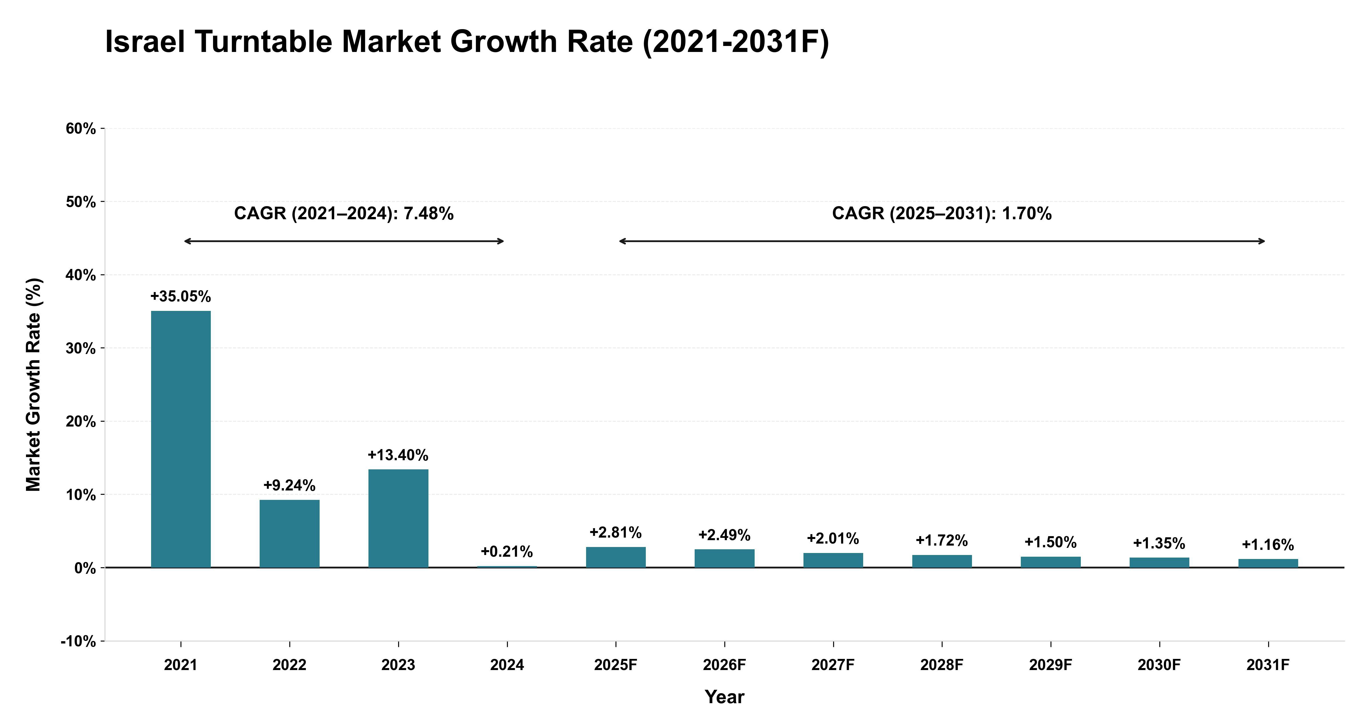 Israel Turntable Market Year-wise Growth Rate (2021-2031F)