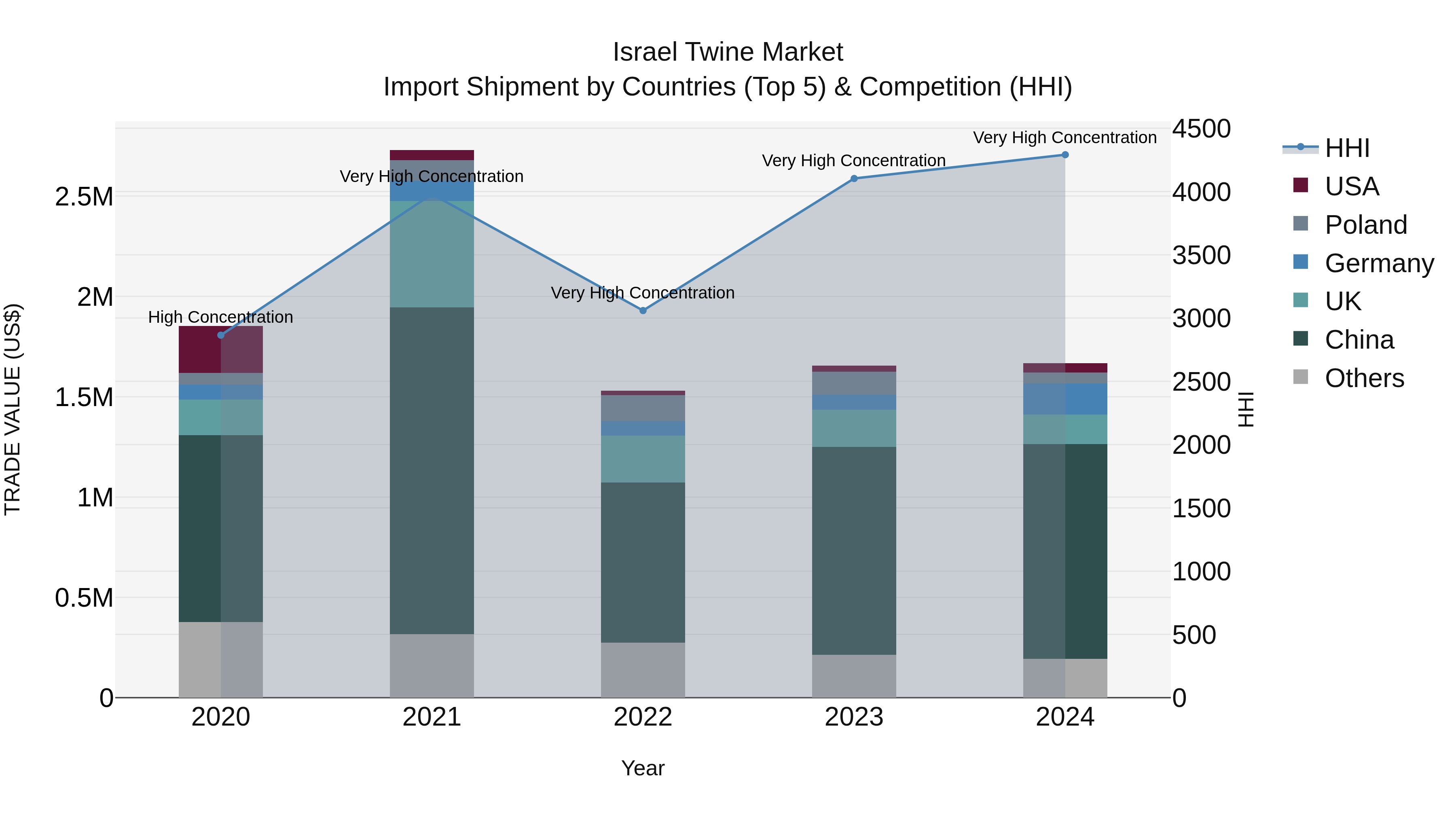 Israel Twine Market Top 5 Importing Countries and Market Competition (HHI) Analysis