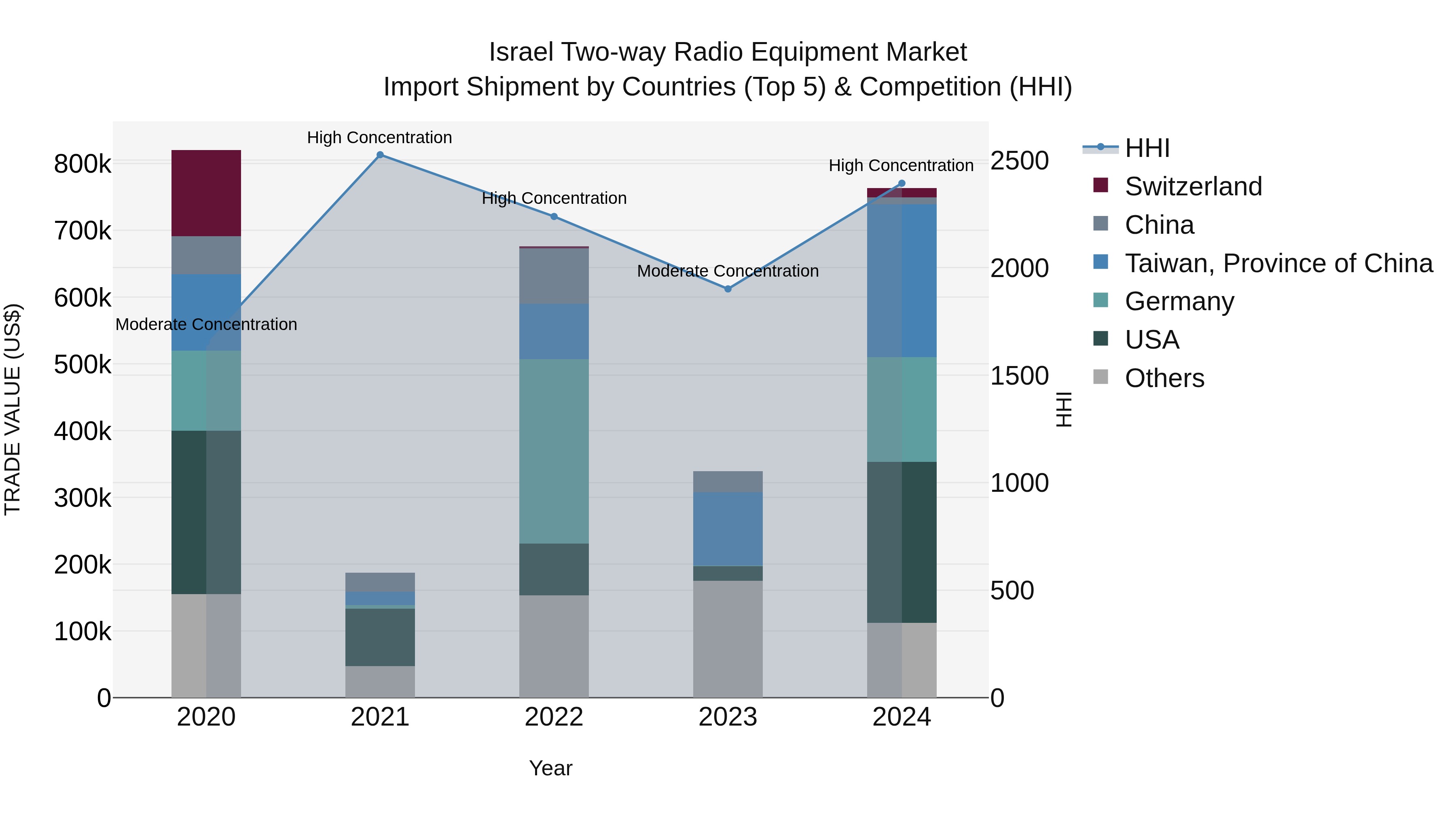 Israel Two-way Radio Equipment Market Top 5 Importing Countries and Market Competition (HHI) Analysis