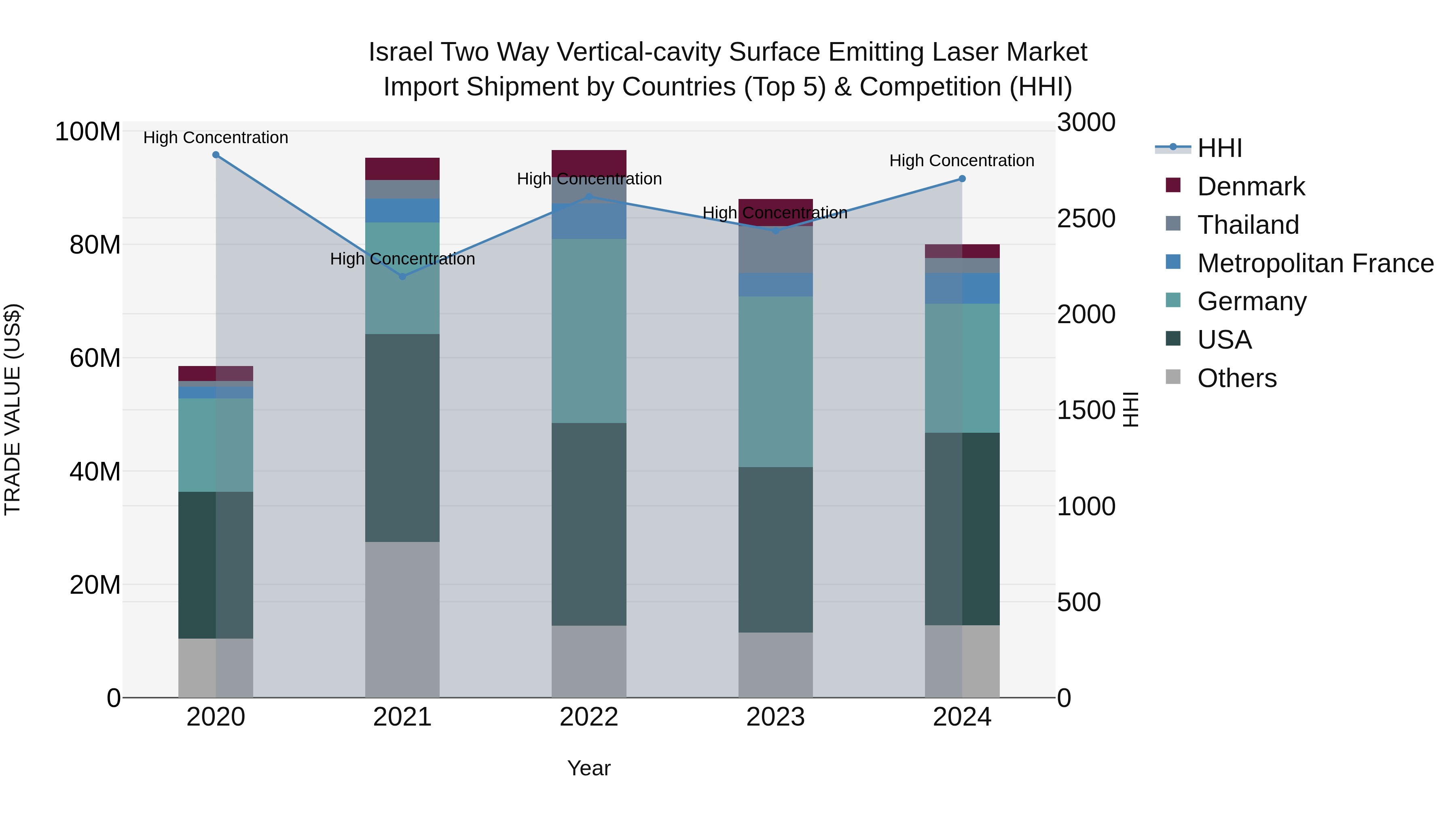 Israel Two Way Vertical-cavity Surface Emitting Laser Market Top 5 Importing Countries and Market Competition (HHI) Analysis