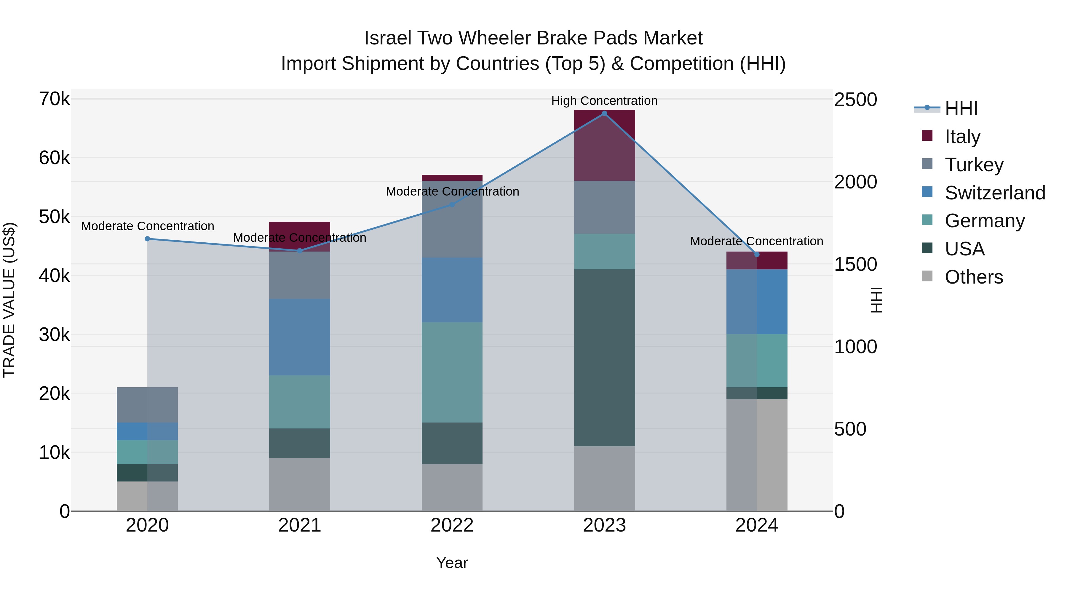 Israel Two Wheeler Brake Pads Market Top 5 Importing Countries and Market Competition (HHI) Analysis