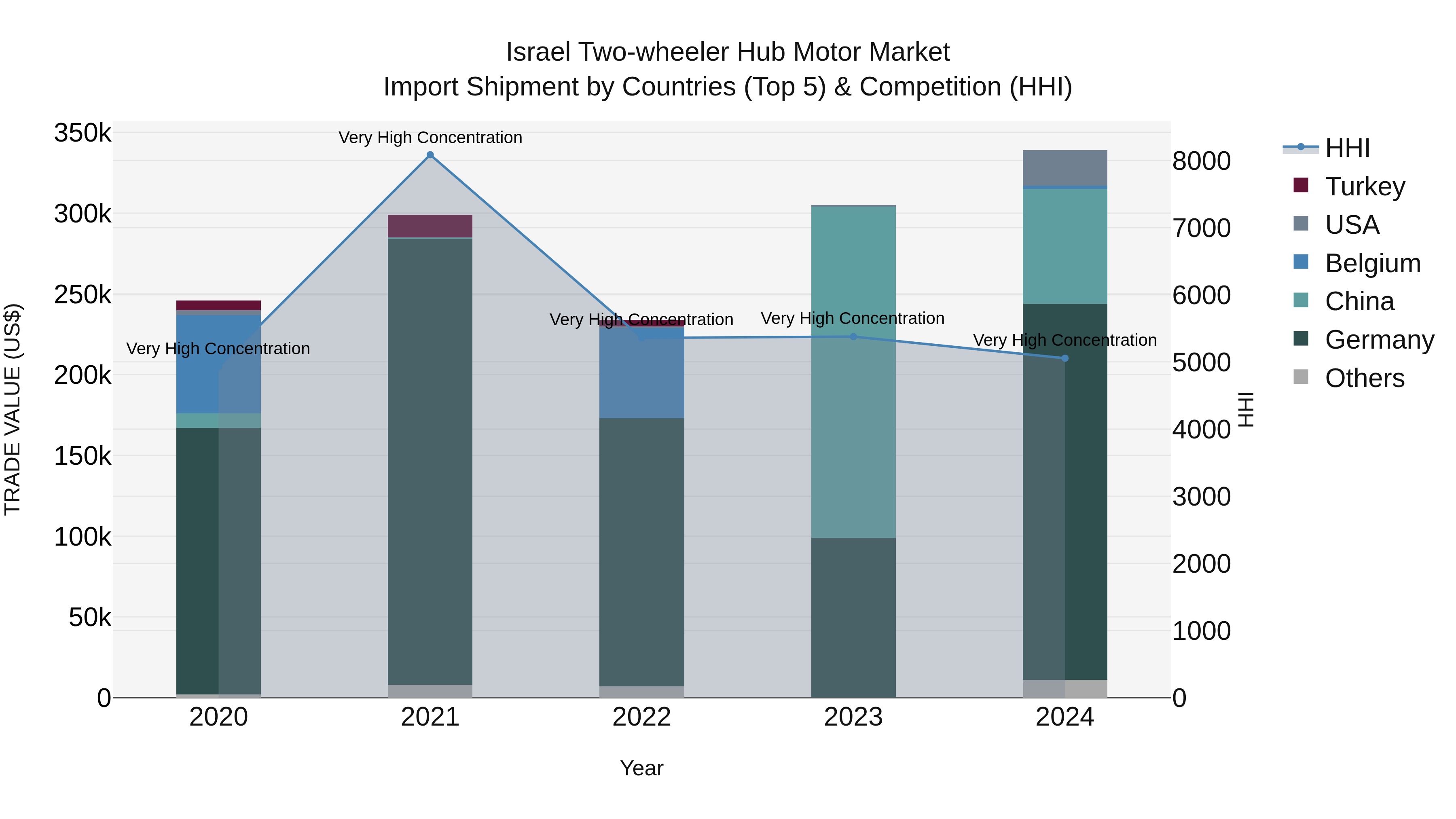 Israel Two-wheeler Hub Motor Market Top 5 Importing Countries and Market Competition (HHI) Analysis