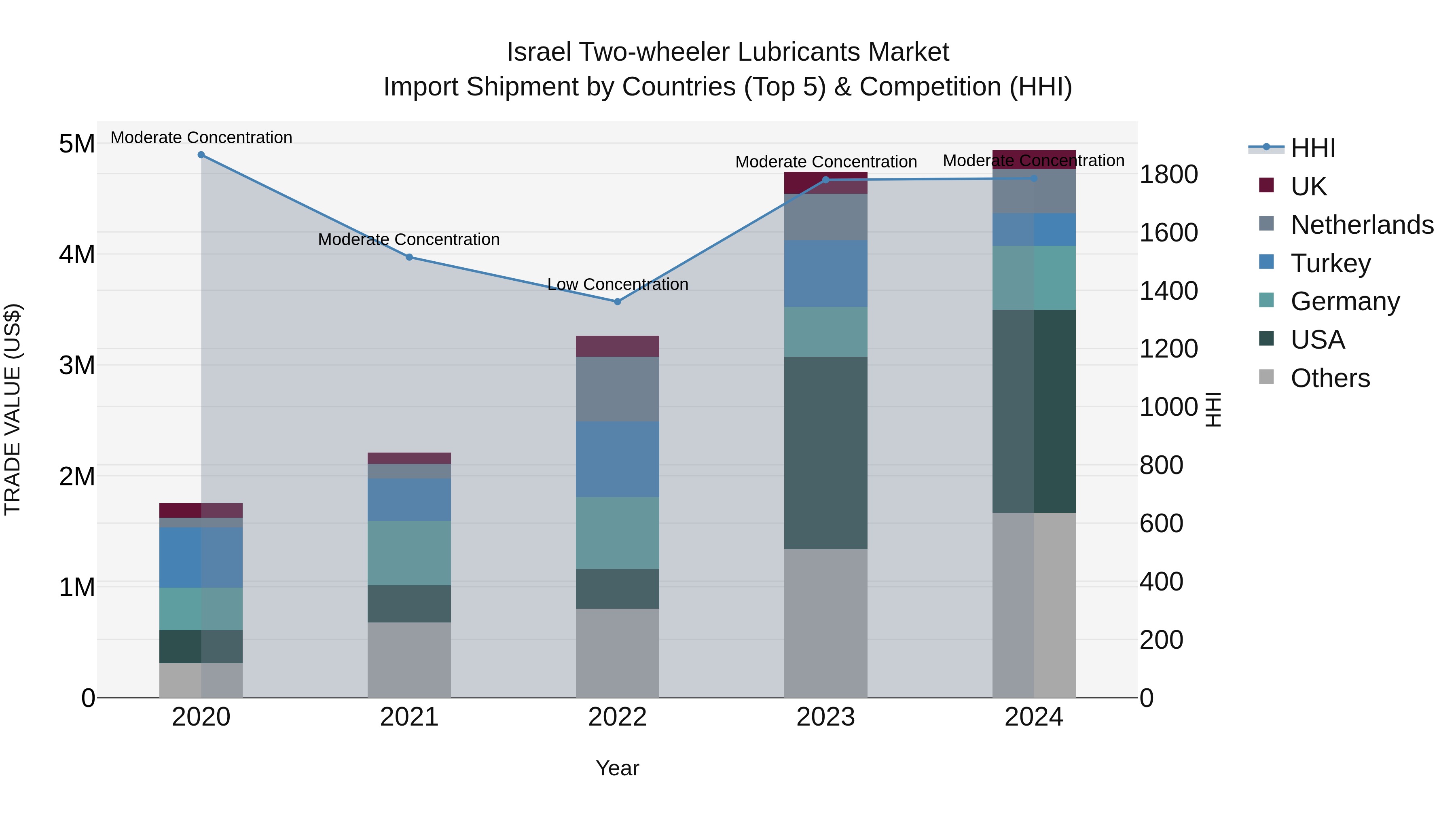 Israel Two-wheeler Lubricants Market Top 5 Importing Countries and Market Competition (HHI) Analysis