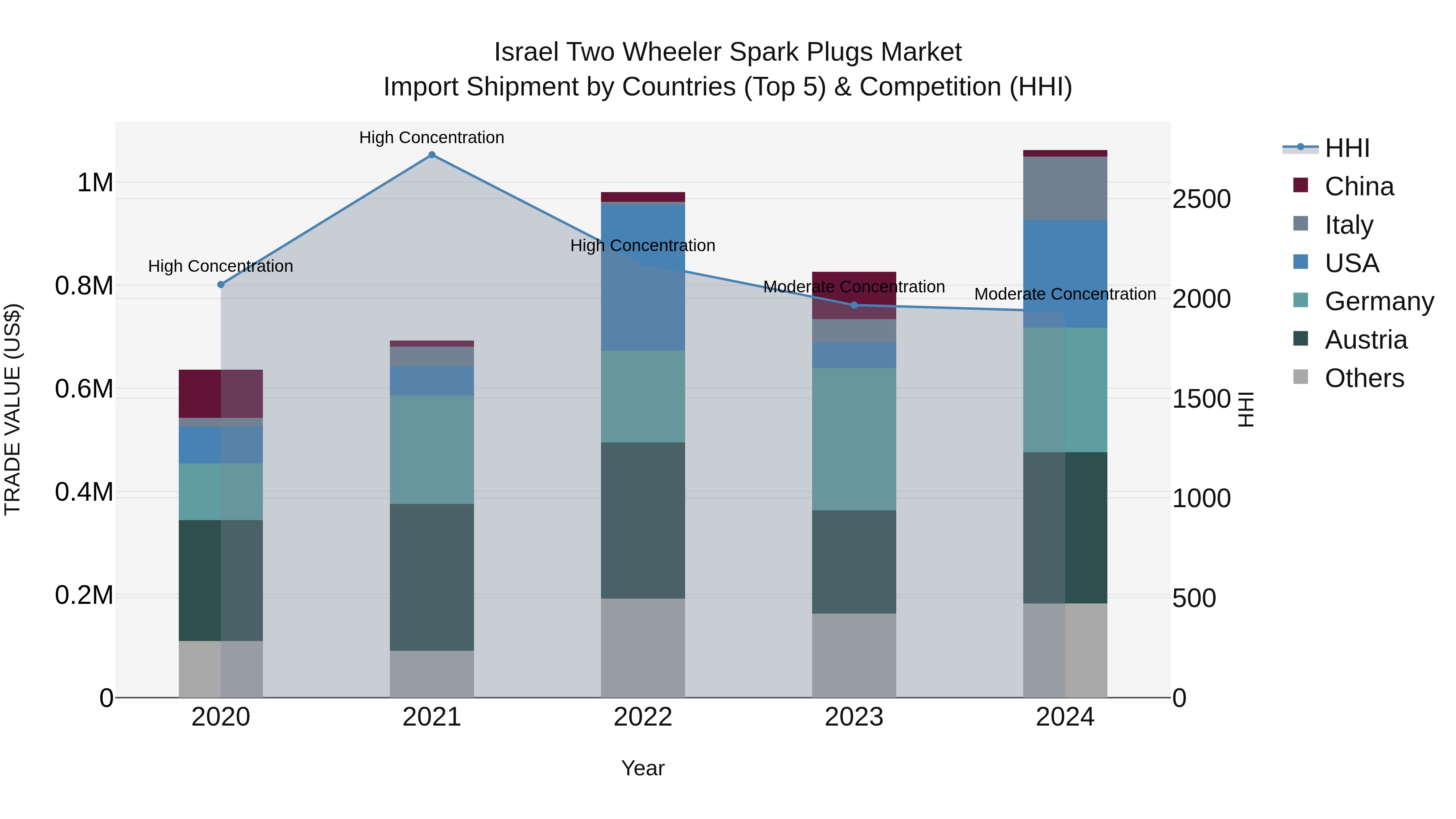 Israel Two Wheeler Spark Plugs Market Top 5 Importing Countries and Market Competition (HHI) Analysis