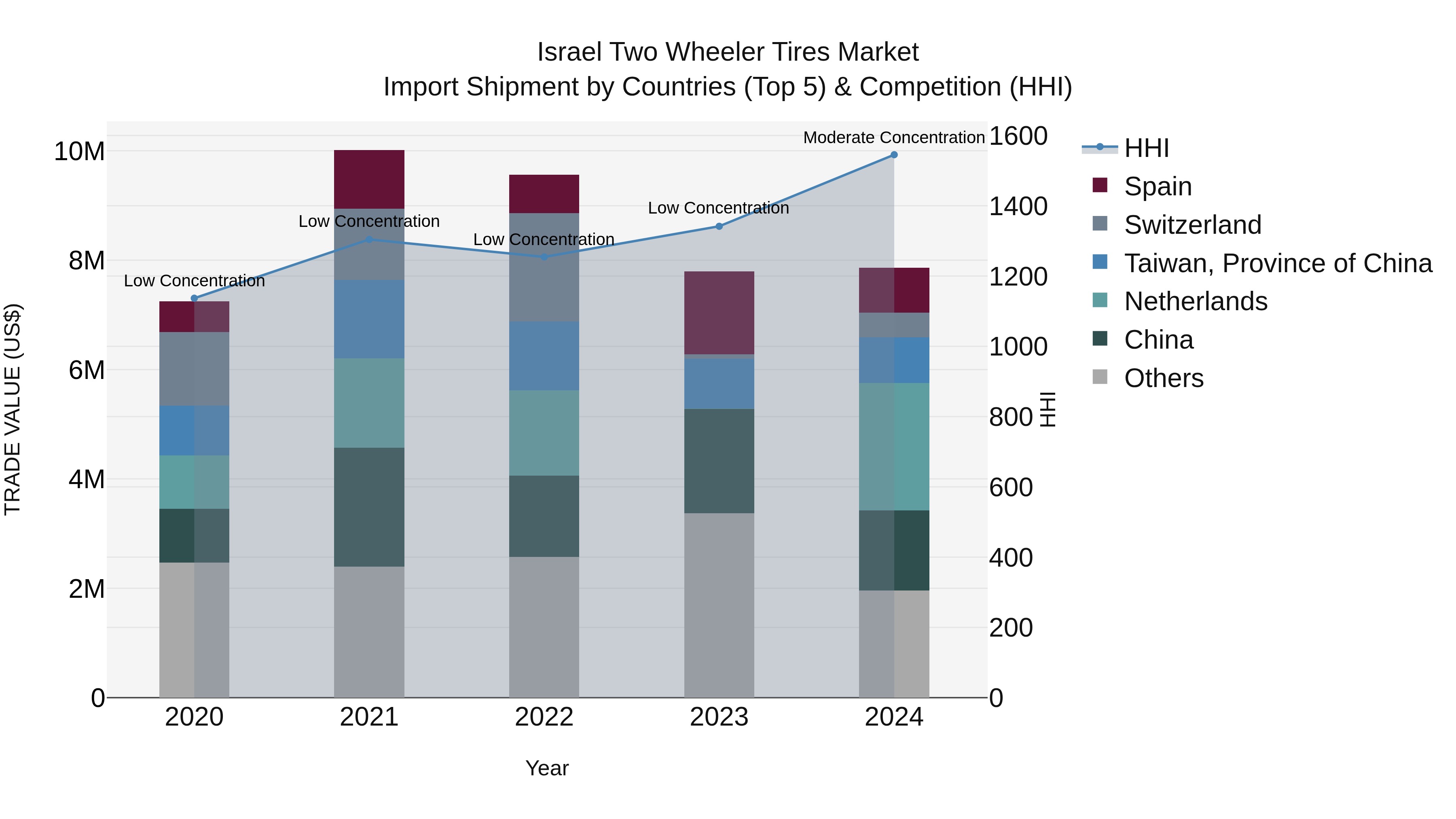 Israel Two Wheeler Tires Market Top 5 Importing Countries and Market Competition (HHI) Analysis