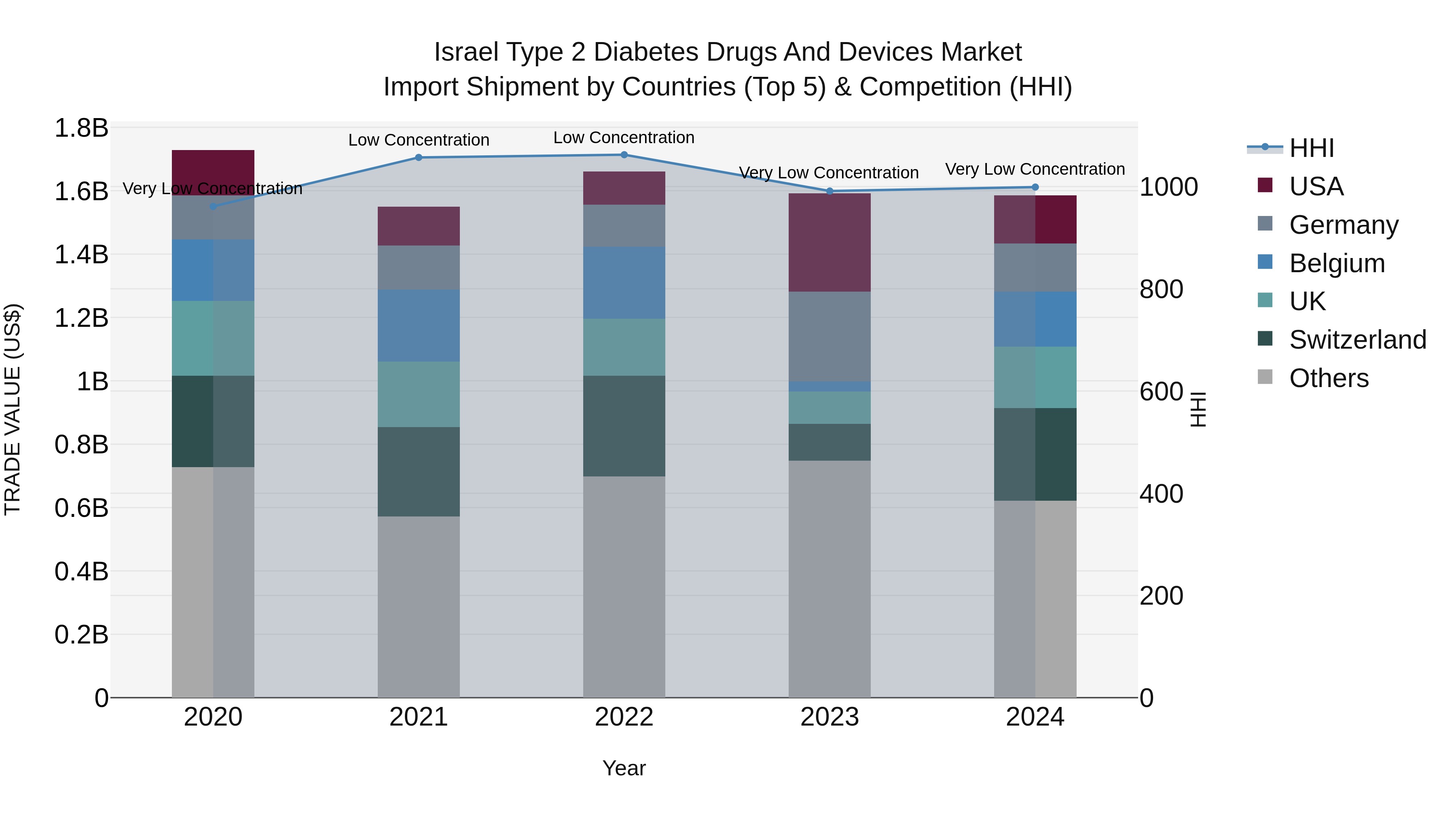 Israel Type 2 Diabetes Drugs and Devices Market Top 5 Importing Countries and Market Competition (HHI) Analysis