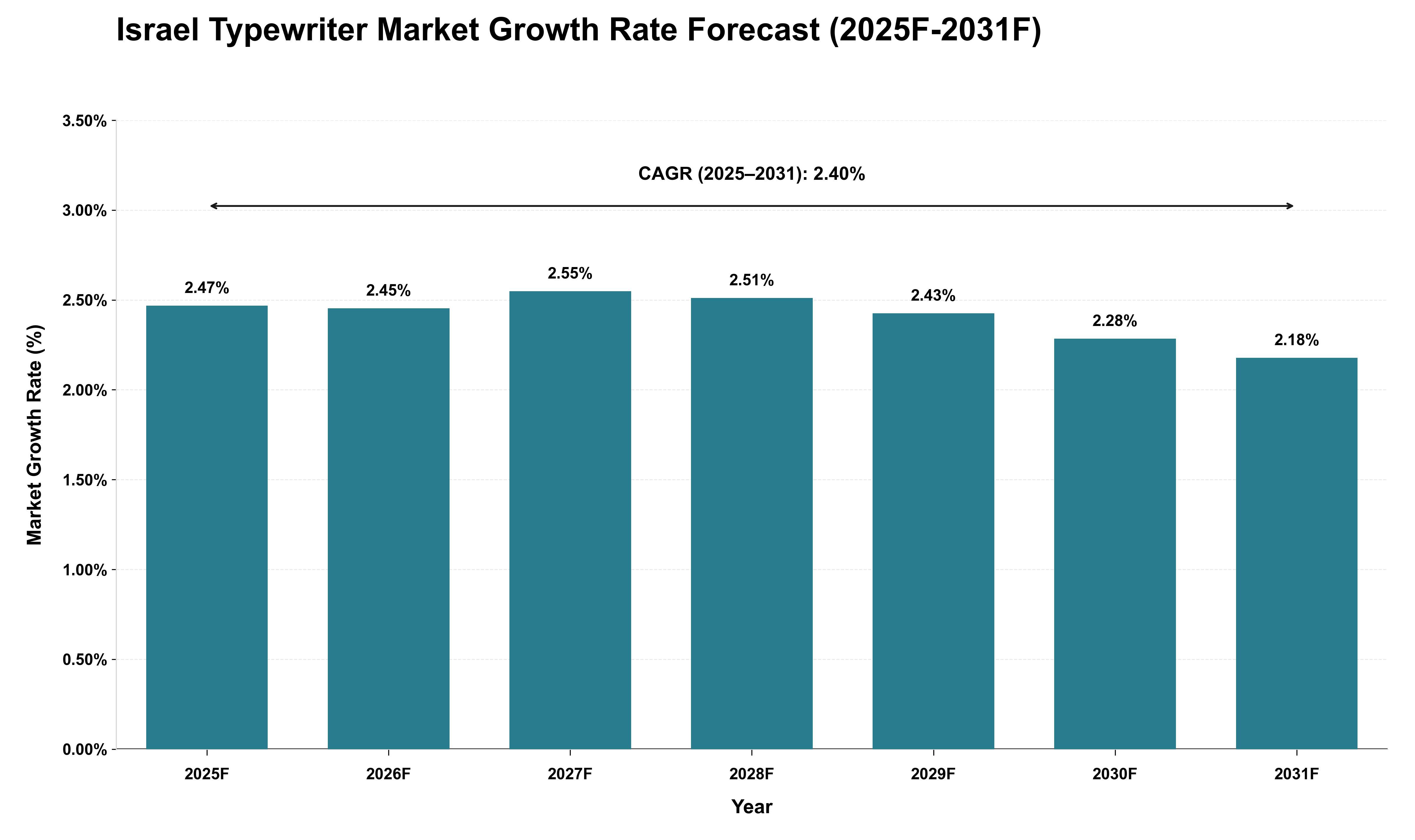 Israel Typewriter Market Growth Rate Analysis (2025 - 2031)
