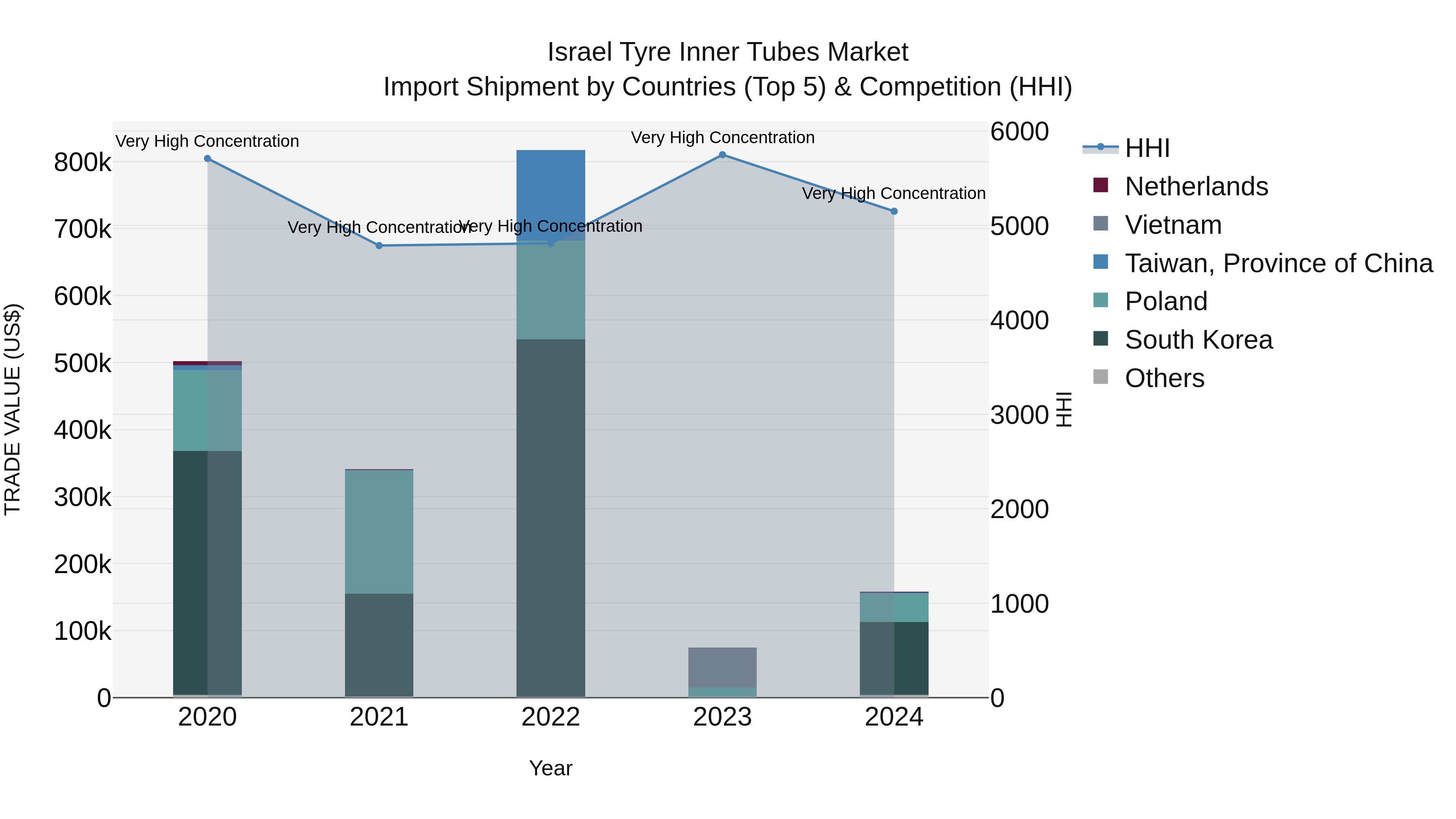 Israel Tyre Inner Tubes Market Top 5 Importing Countries and Market Competition (HHI) Analysis