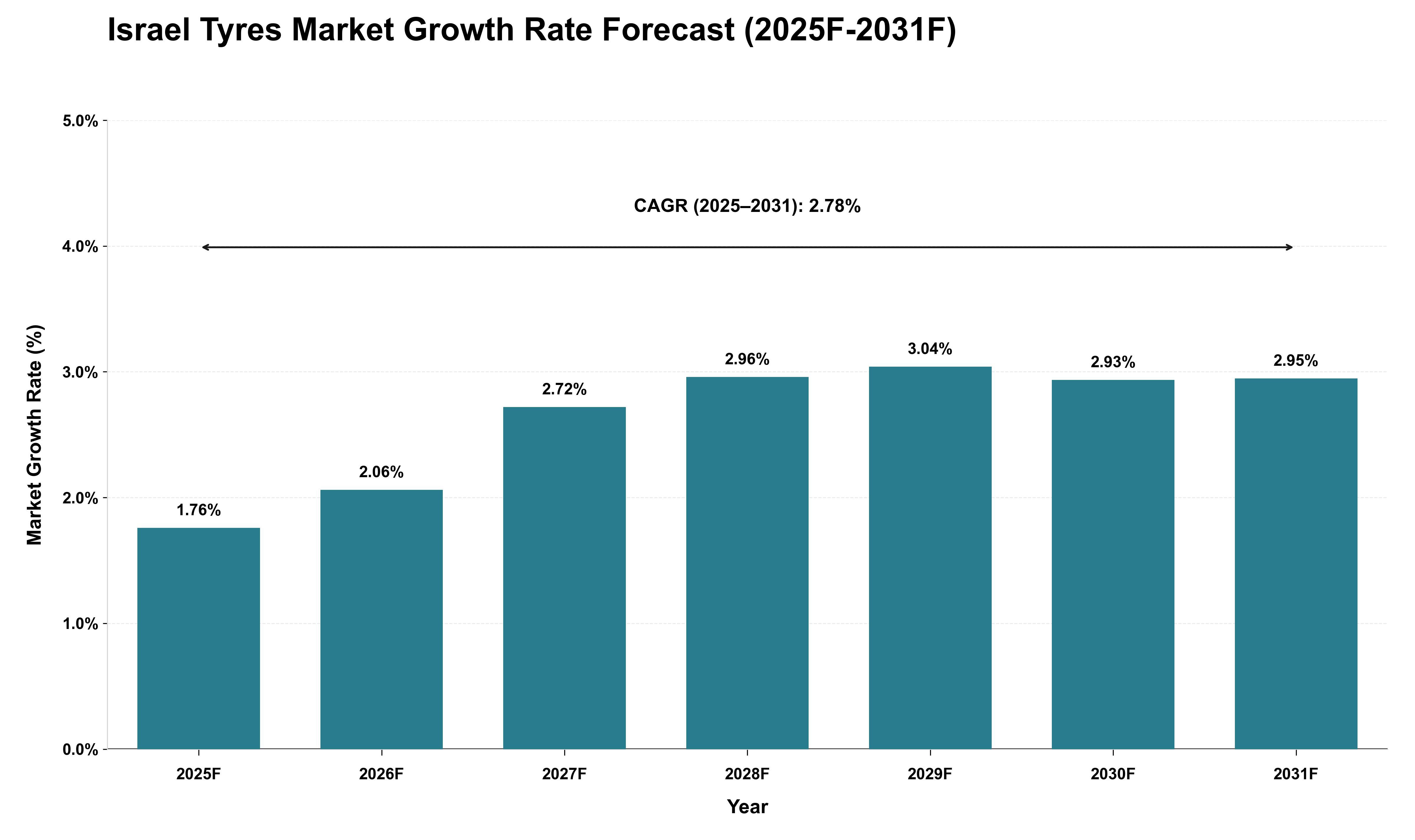 Israel Tyres Market Growth Rate Analysis (2025 - 2031)