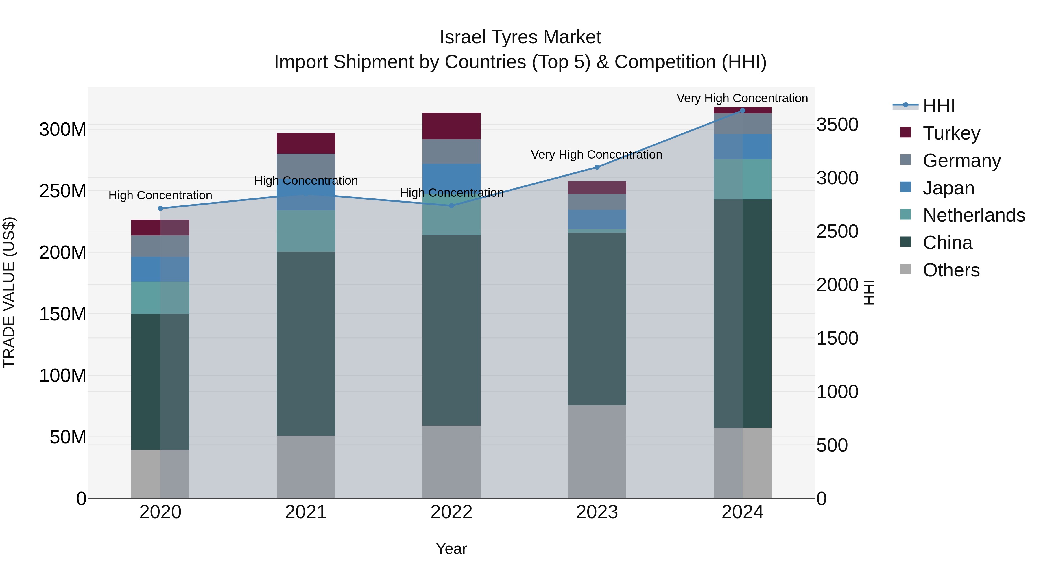 Israel Tyres Market Top 5 Importing Countries and Market Competition (HHI) Analysis