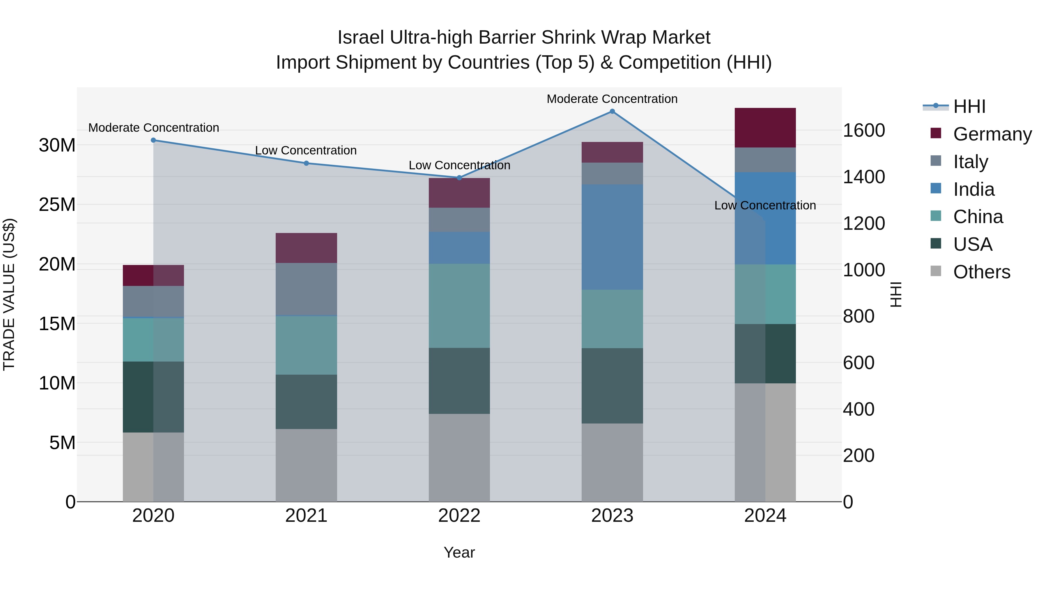 Israel Ultra-high Barrier Shrink Wrap Market Top 5 Importing Countries and Market Competition (HHI) Analysis