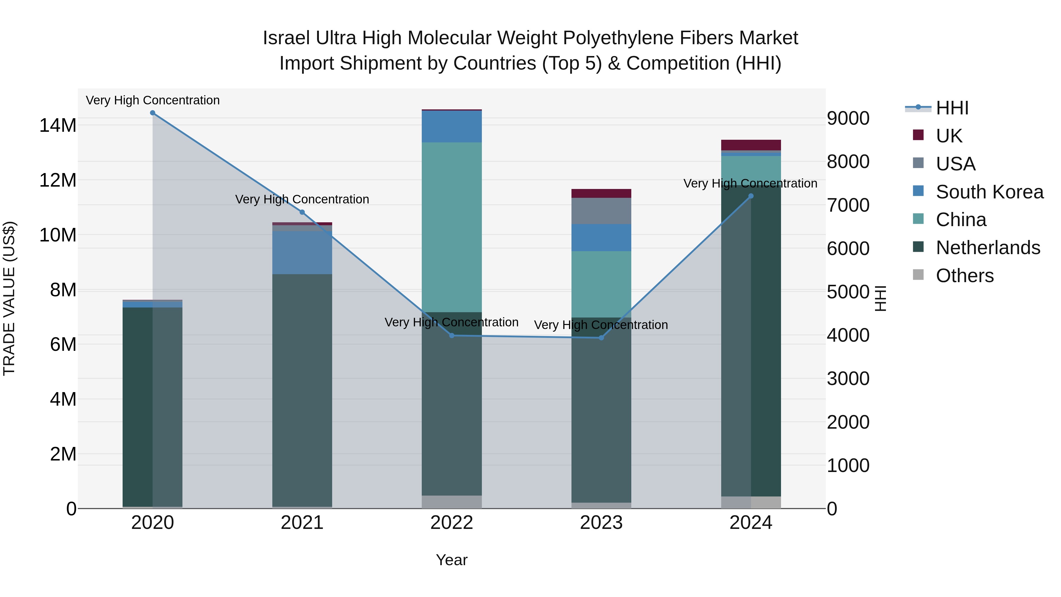 Israel Ultra High Molecular Weight Polyethylene Fibers Market Top 5 Importing Countries and Market Competition (HHI) Analysis
