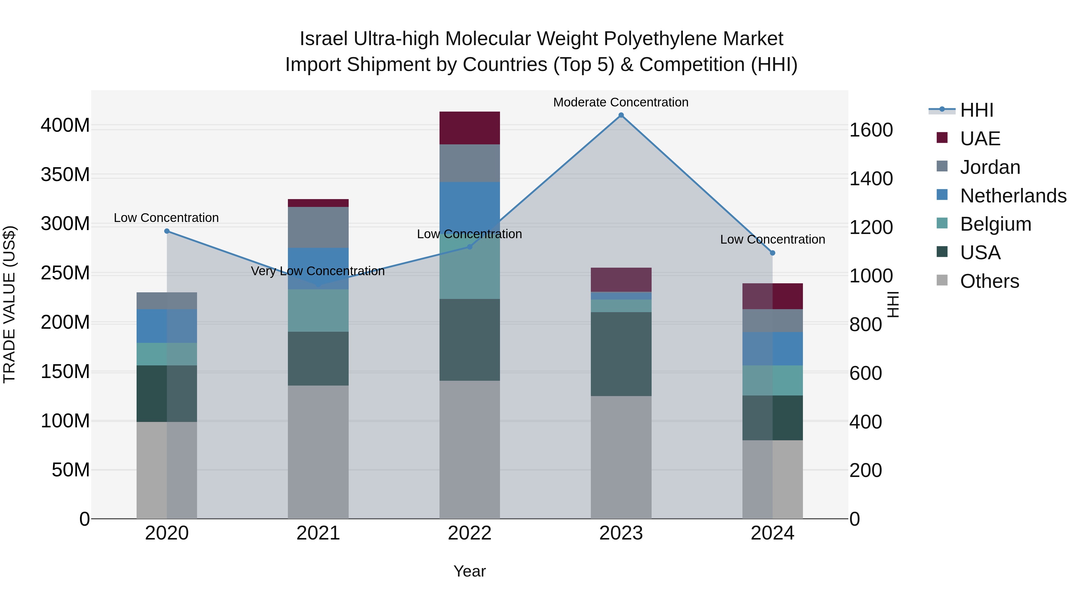 Israel Ultra-high Molecular Weight Polyethylene Market Top 5 Importing Countries and Market Competition (HHI) Analysis