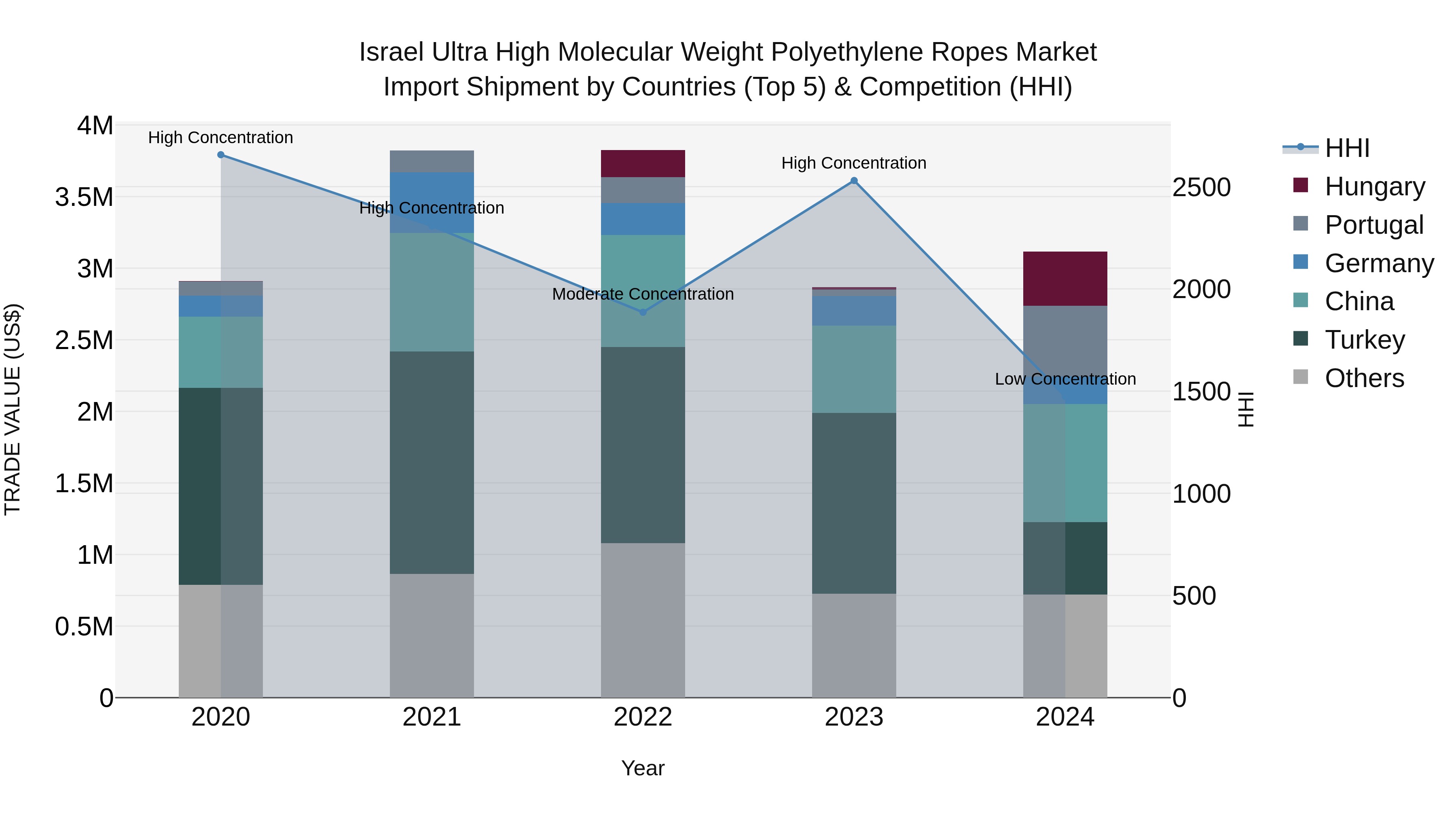 Israel Ultra High Molecular Weight Polyethylene Ropes Market Top 5 Importing Countries and Market Competition (HHI) Analysis