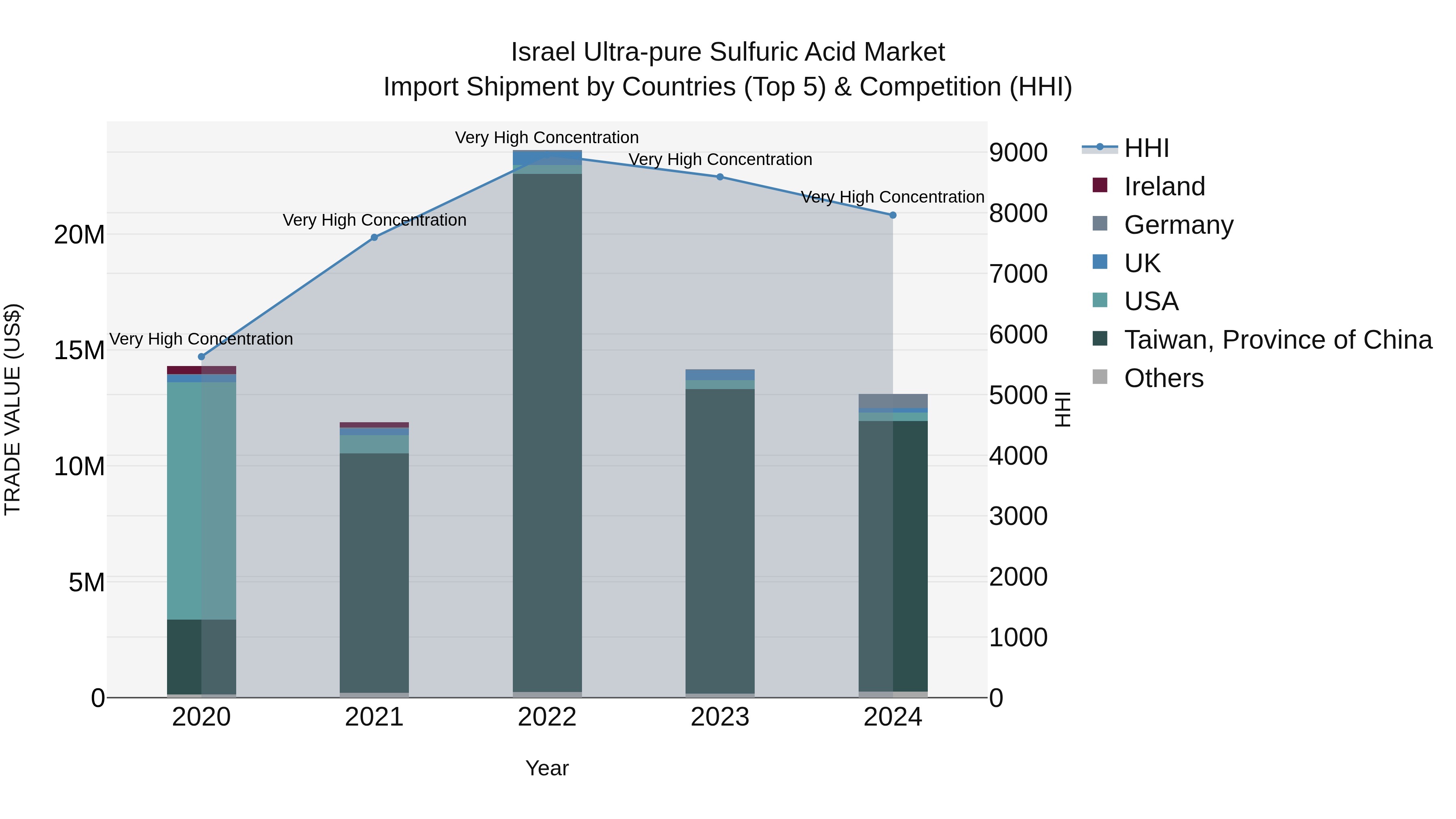 Israel Ultra-pure Sulfuric Acid Market Top 5 Importing Countries and Market Competition (HHI) Analysis