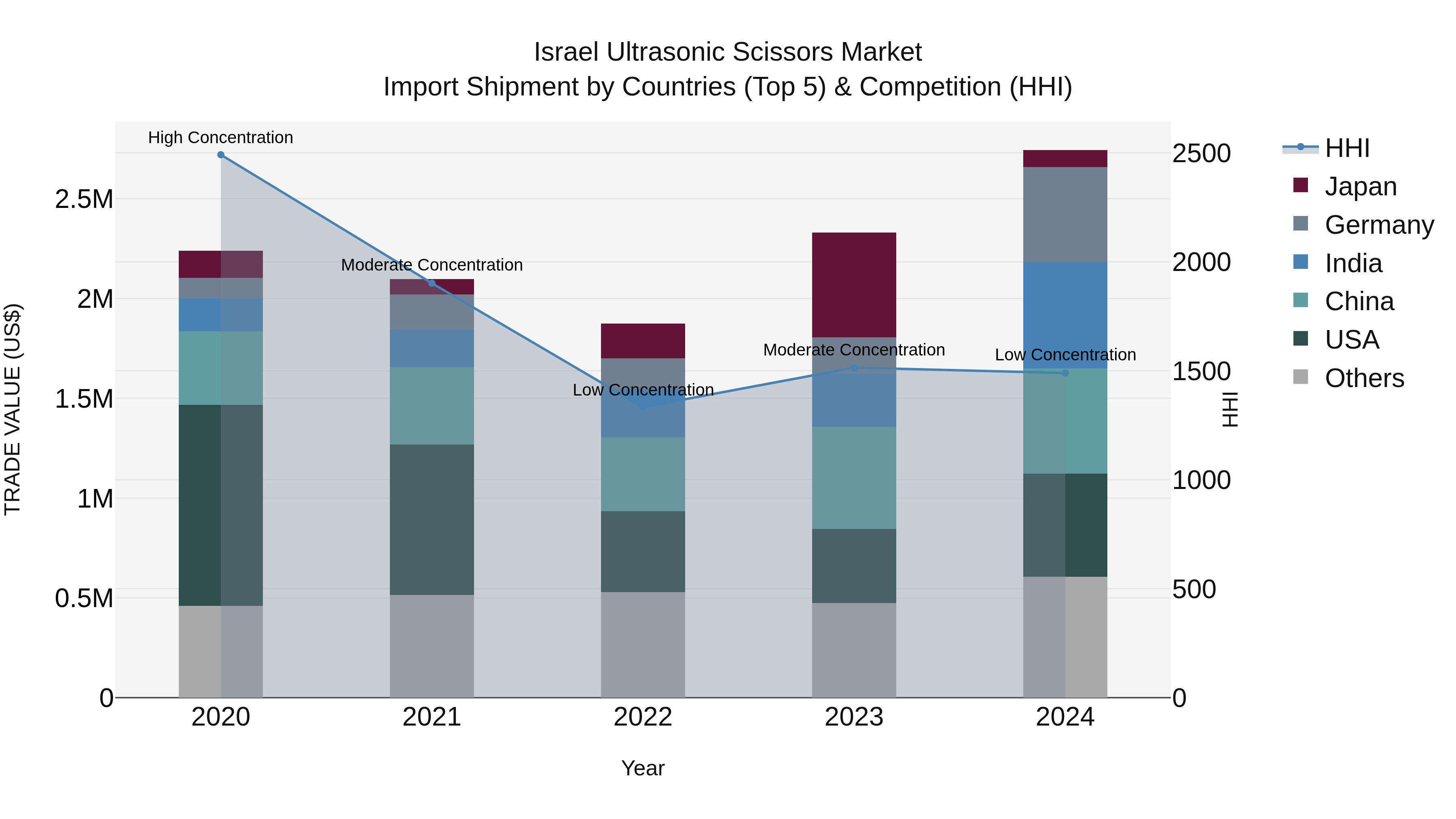 Israel Ultrasonic Scissors Market Top 5 Importing Countries and Market Competition (HHI) Analysis