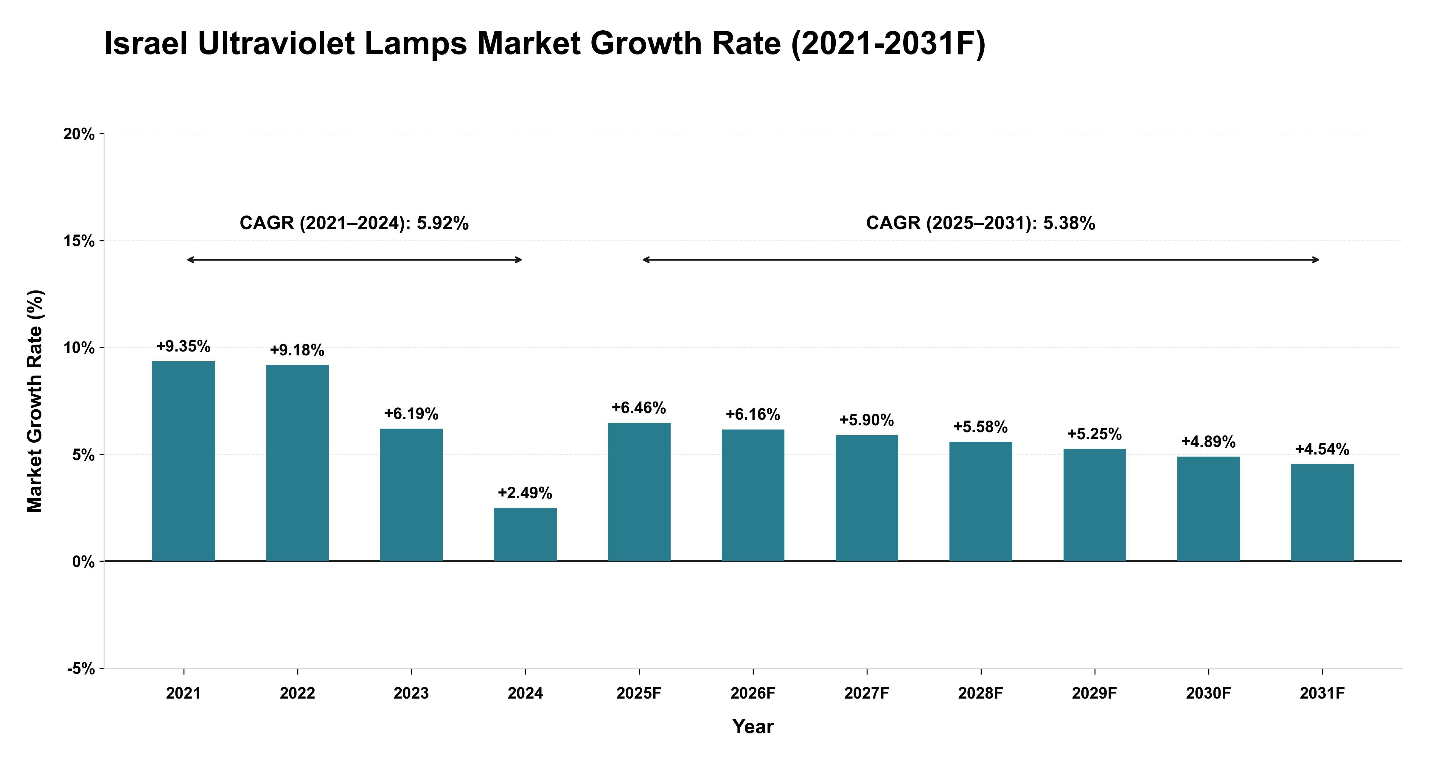 Israel Ultraviolet Lamps Market Year-wise Growth Rate (2021-2031F)