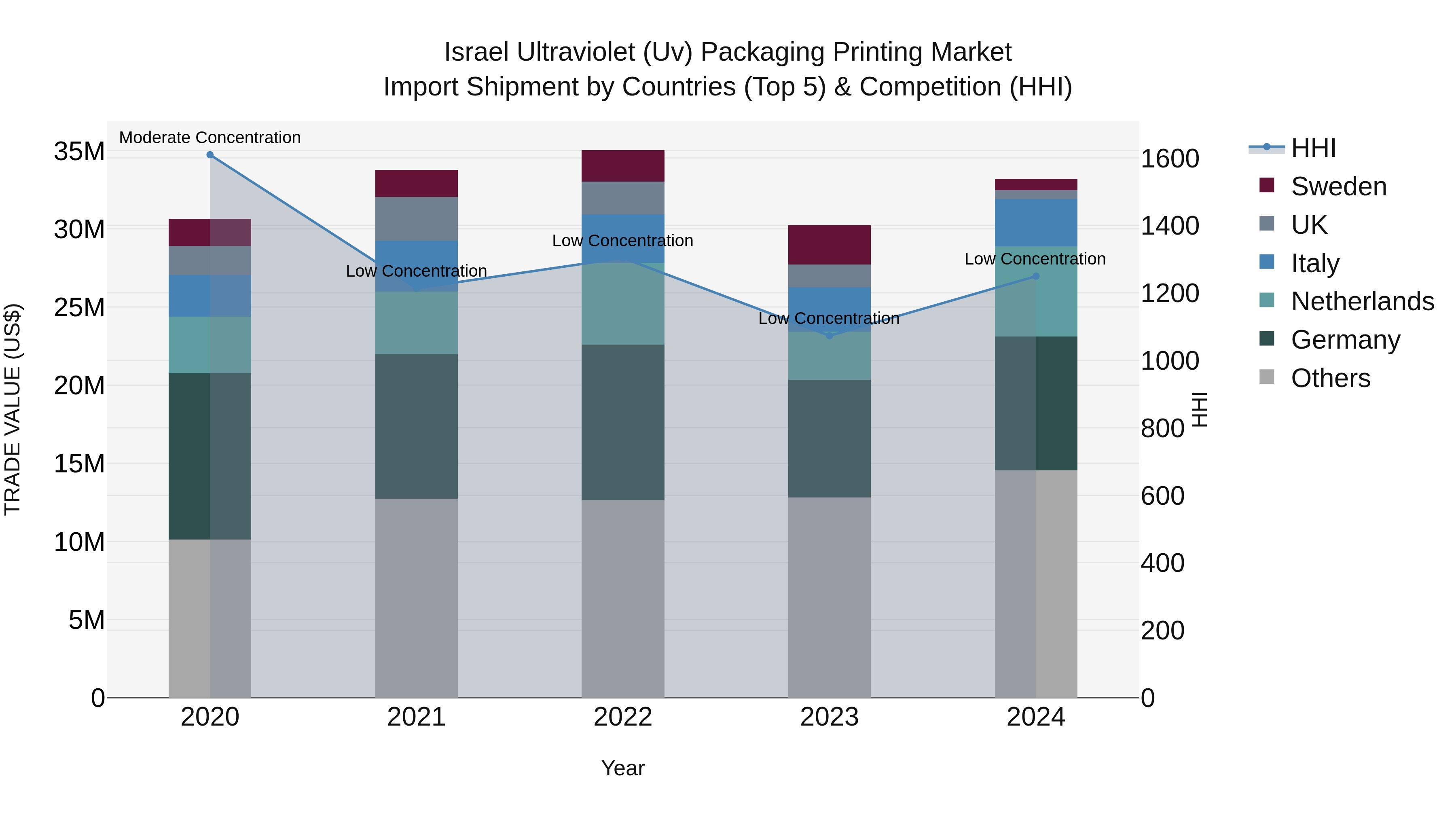 Israel Ultraviolet (Uv) Packaging Printing Market Top 5 Importing Countries and Market Competition (HHI) Analysis