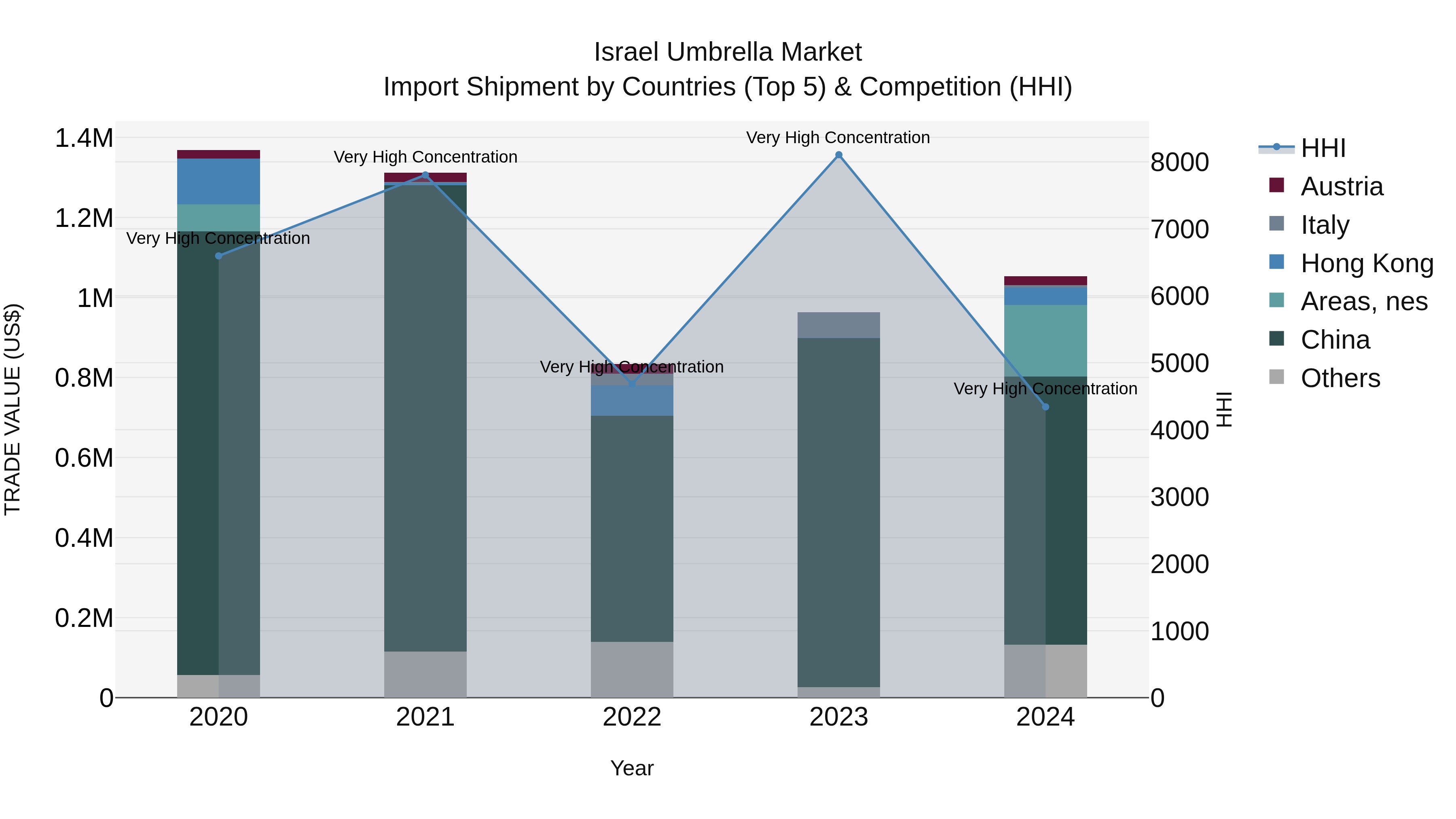 Israel Umbrella Market Top 5 Importing Countries and Market Competition (HHI) Analysis