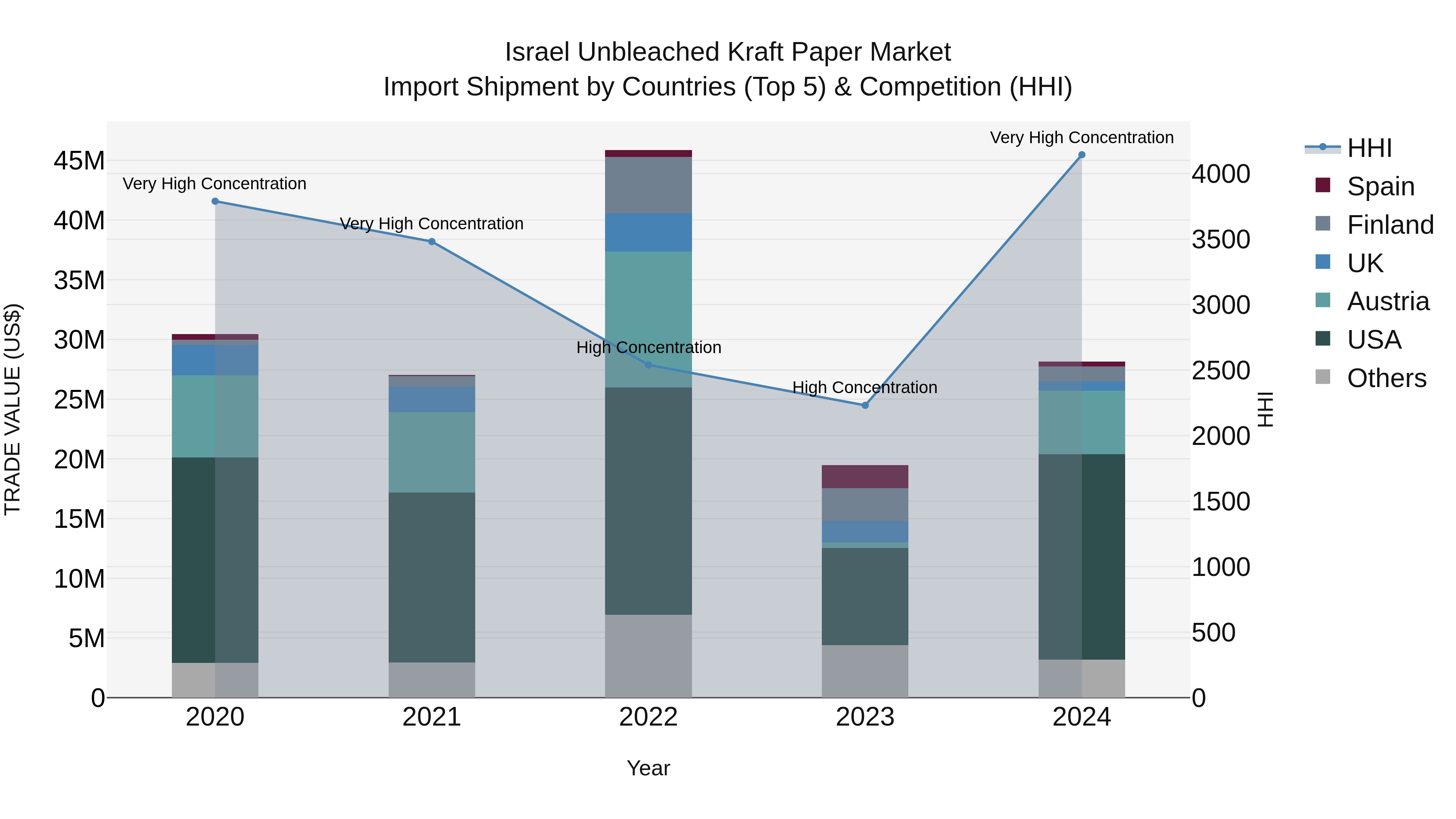 Israel Unbleached Kraft Paper Market Top 5 Importing Countries and Market Competition (HHI) Analysis