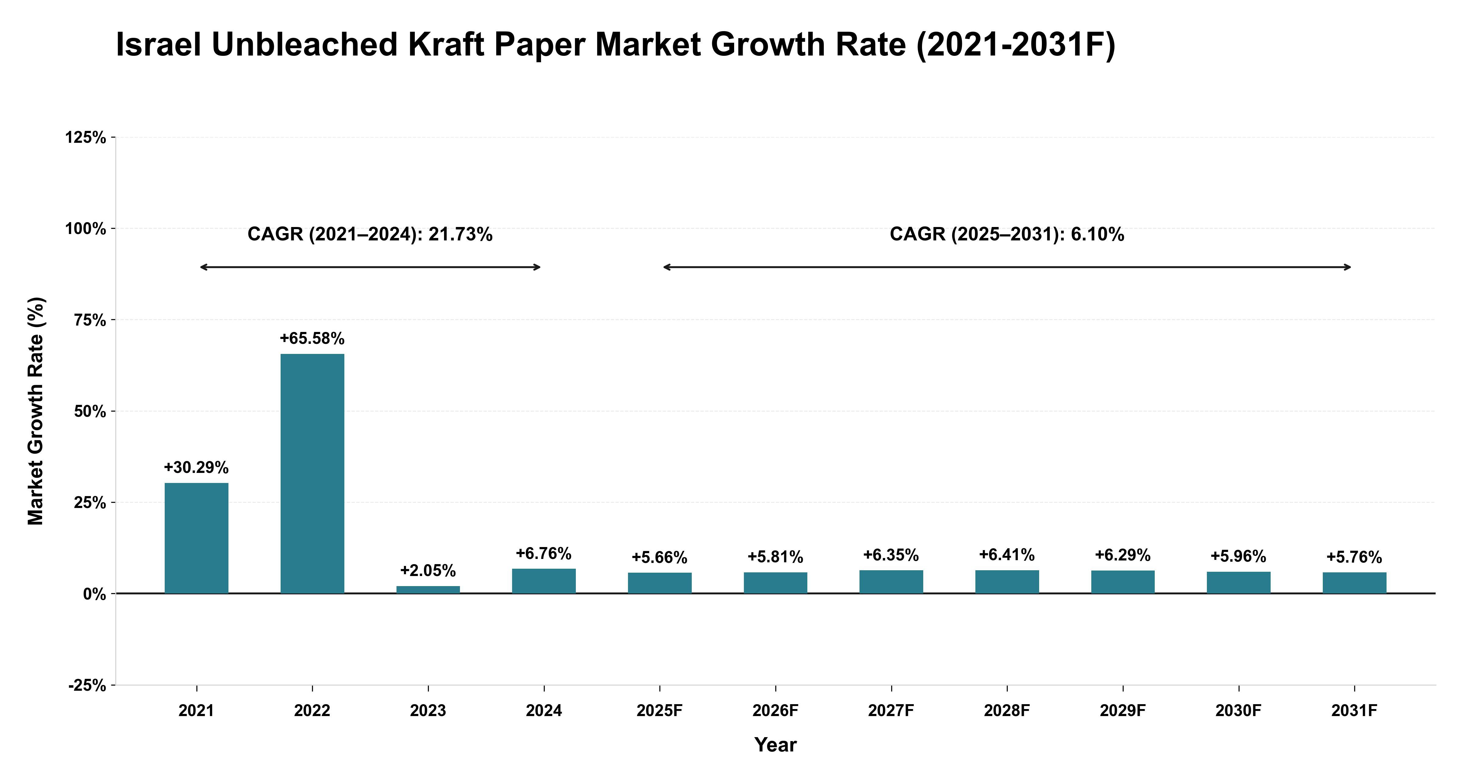 Israel Unbleached Kraft Paper Market Year-wise Growth Rate (2021-2031F)