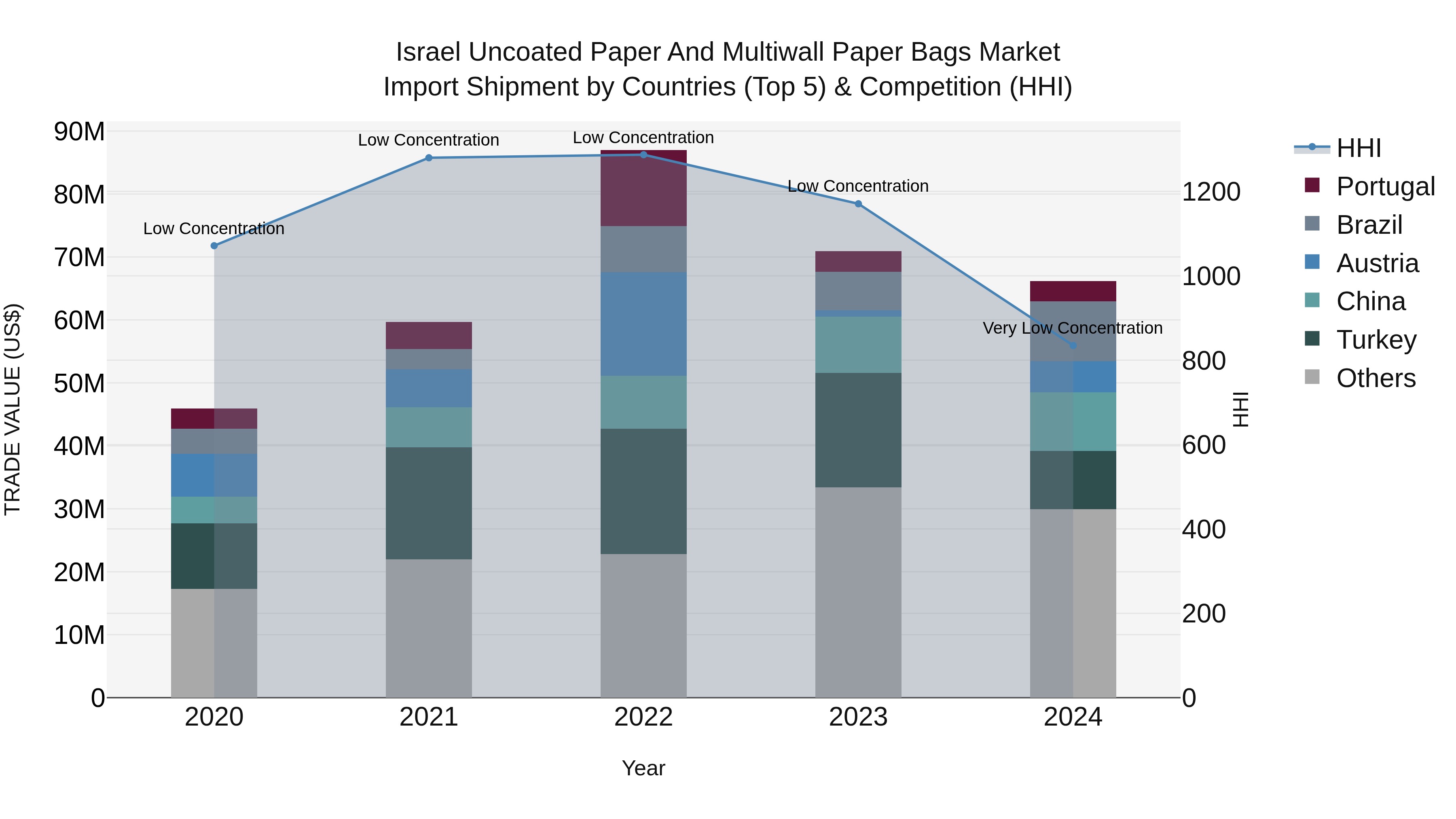 Israel Uncoated Paper and Multiwall Paper Bags Market Top 5 Importing Countries and Market Competition (HHI) Analysis