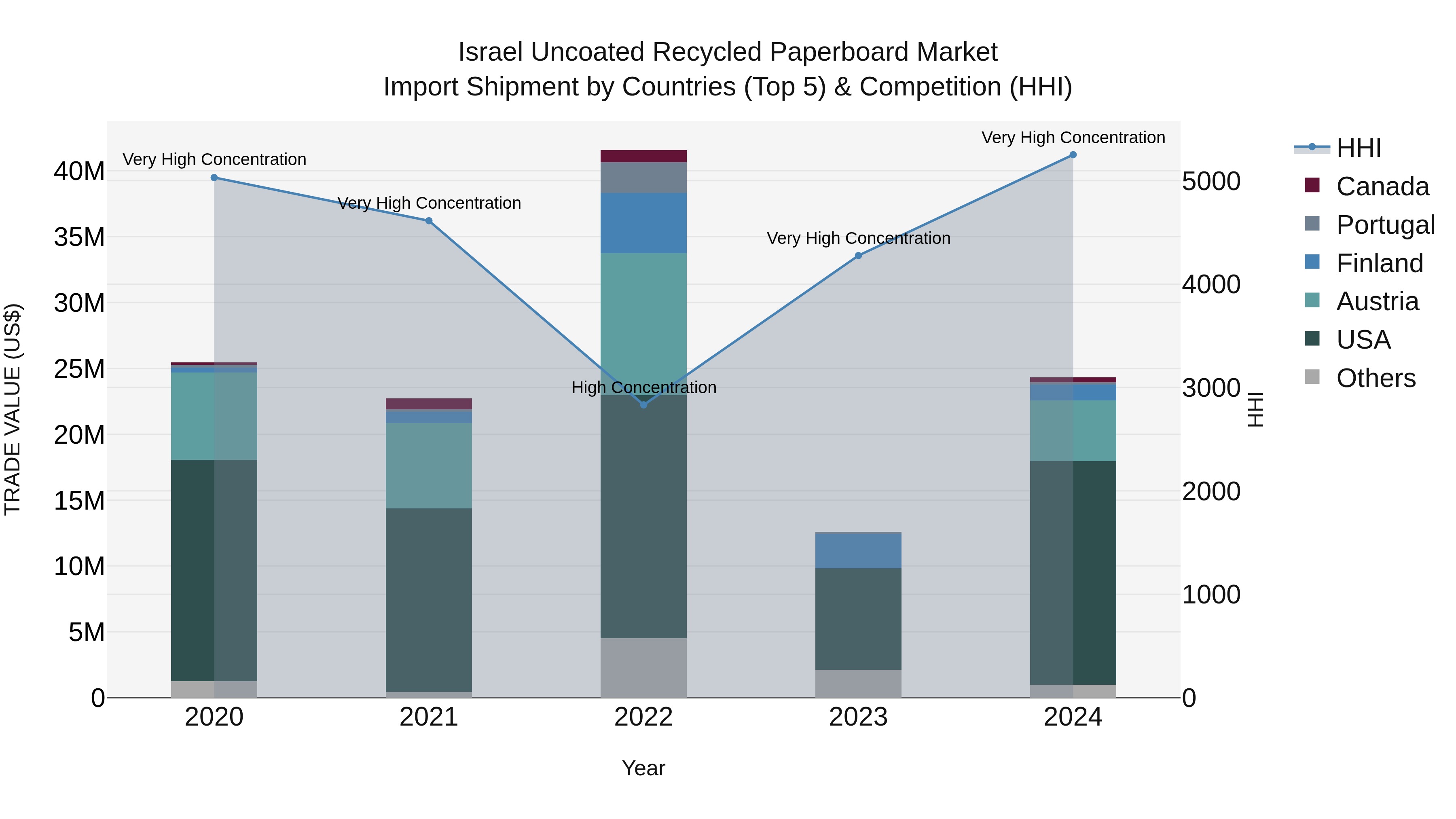 Israel Uncoated Recycled Paperboard Market Top 5 Importing Countries and Market Competition (HHI) Analysis