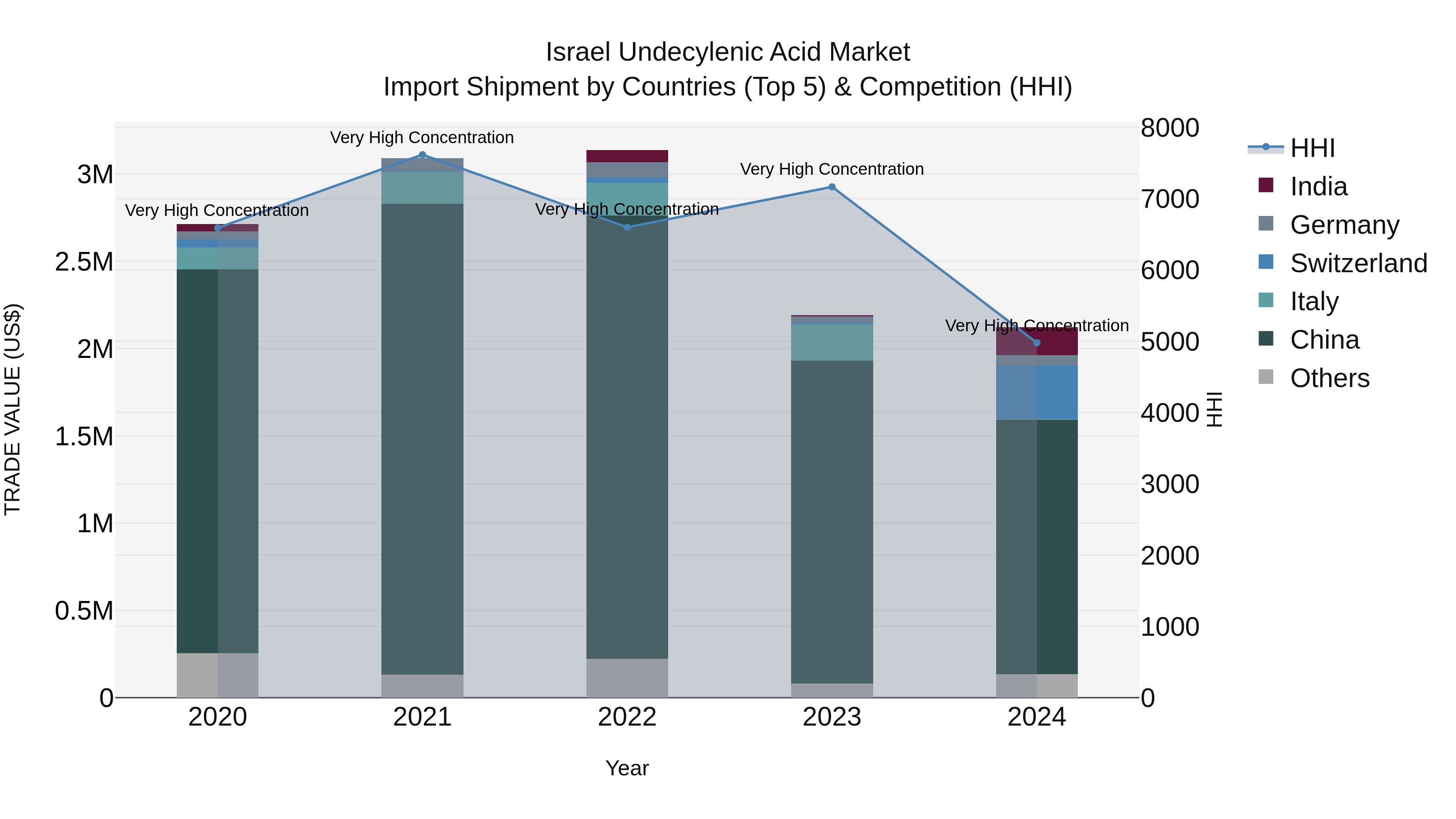 Israel Undecylenic Acid Market Top 5 Importing Countries and Market Competition (HHI) Analysis