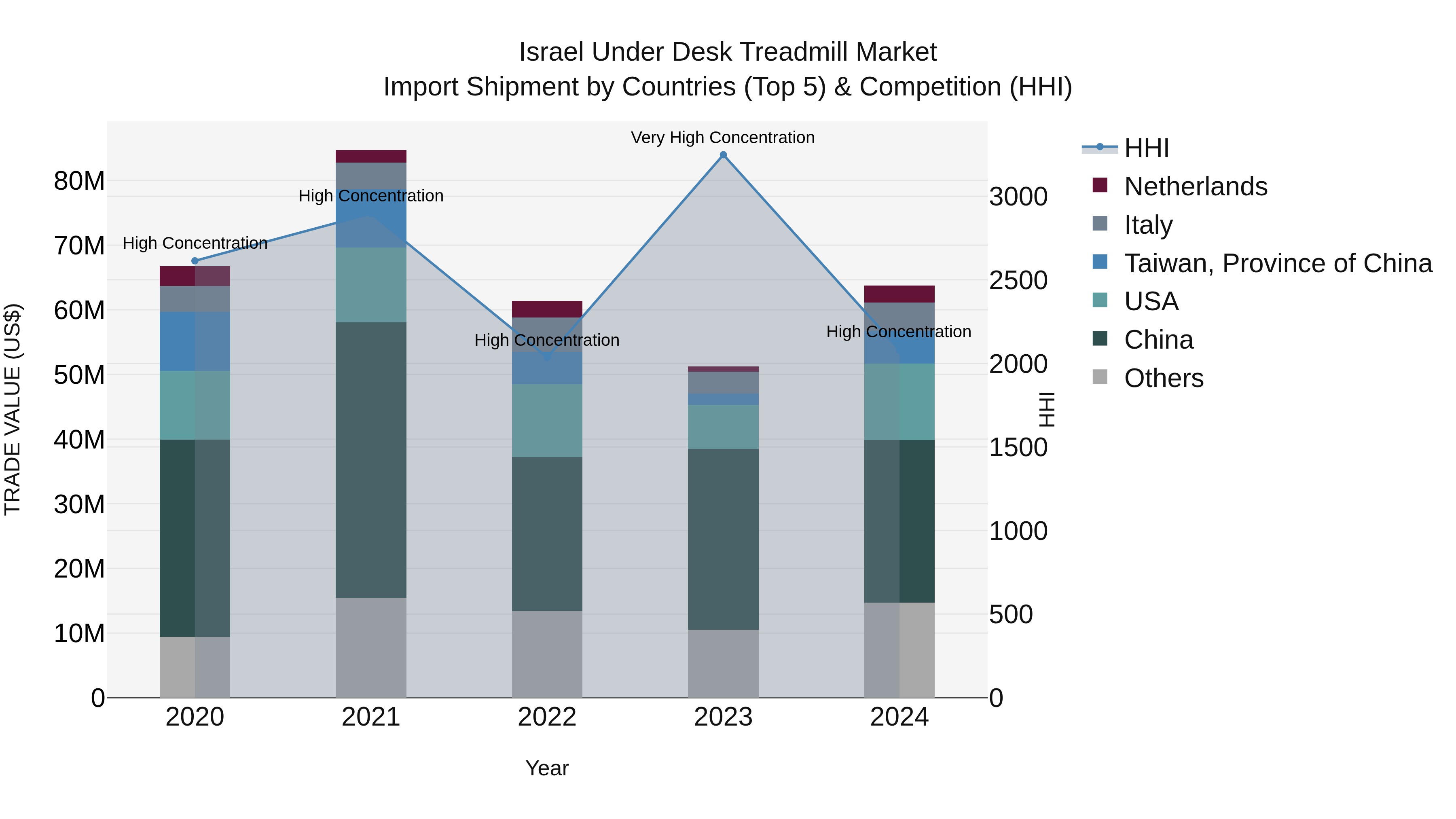 Israel Under Desk Treadmill Market Top 5 Importing Countries and Market Competition (HHI) Analysis