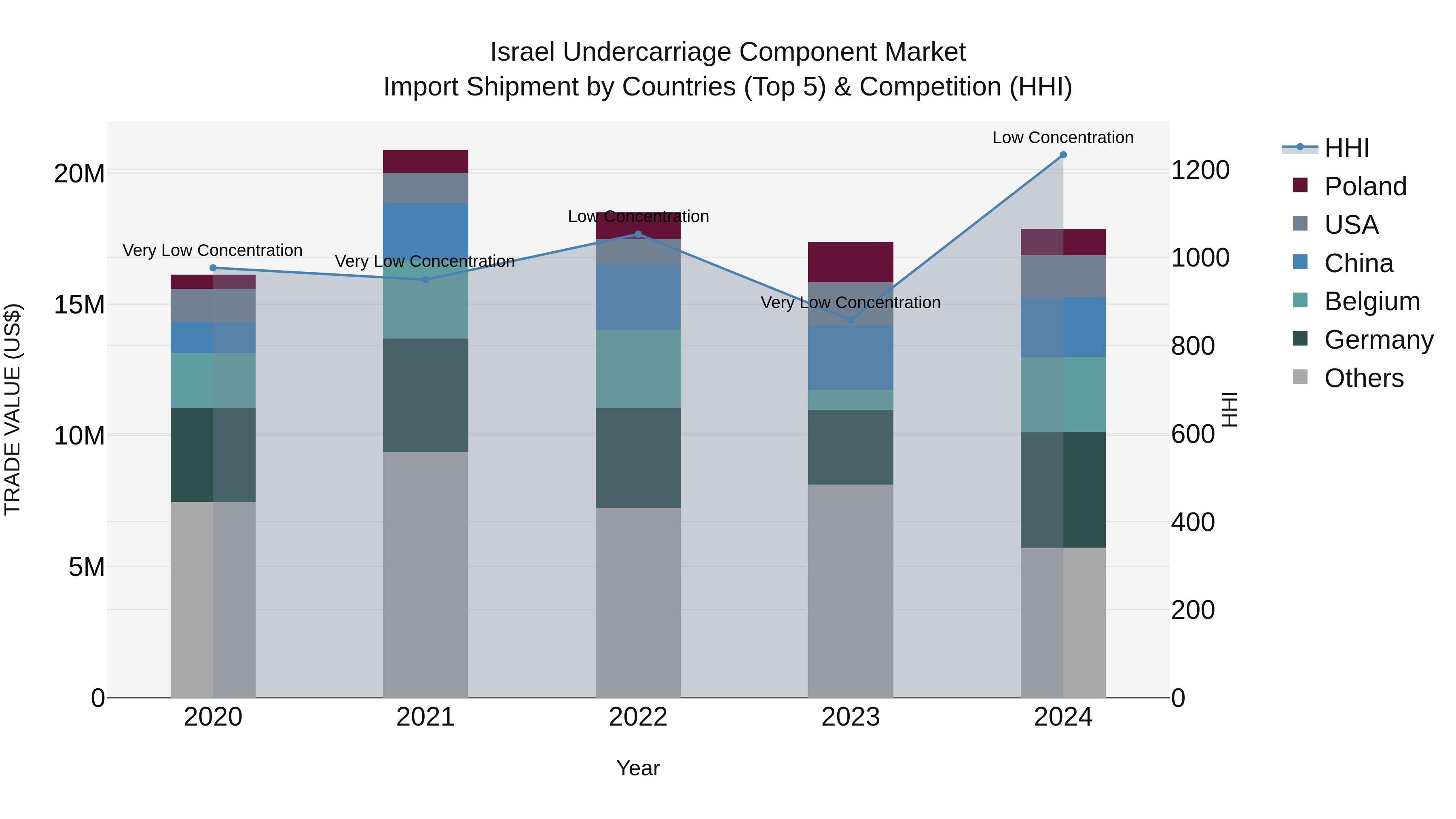 Israel Undercarriage Component Market Top 5 Importing Countries and Market Competition (HHI) Analysis