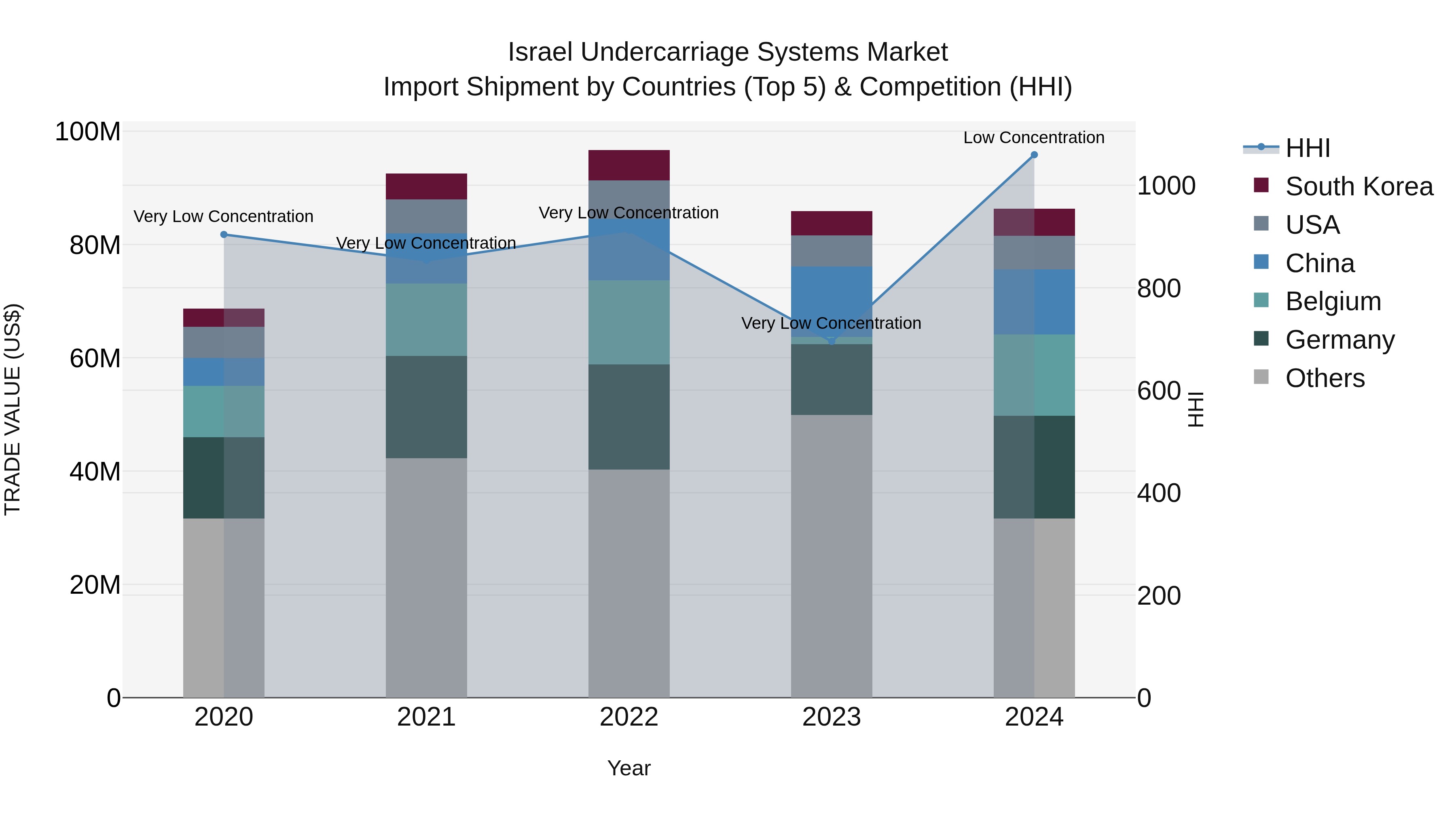 Israel Undercarriage Systems Market Top 5 Importing Countries and Market Competition (HHI) Analysis