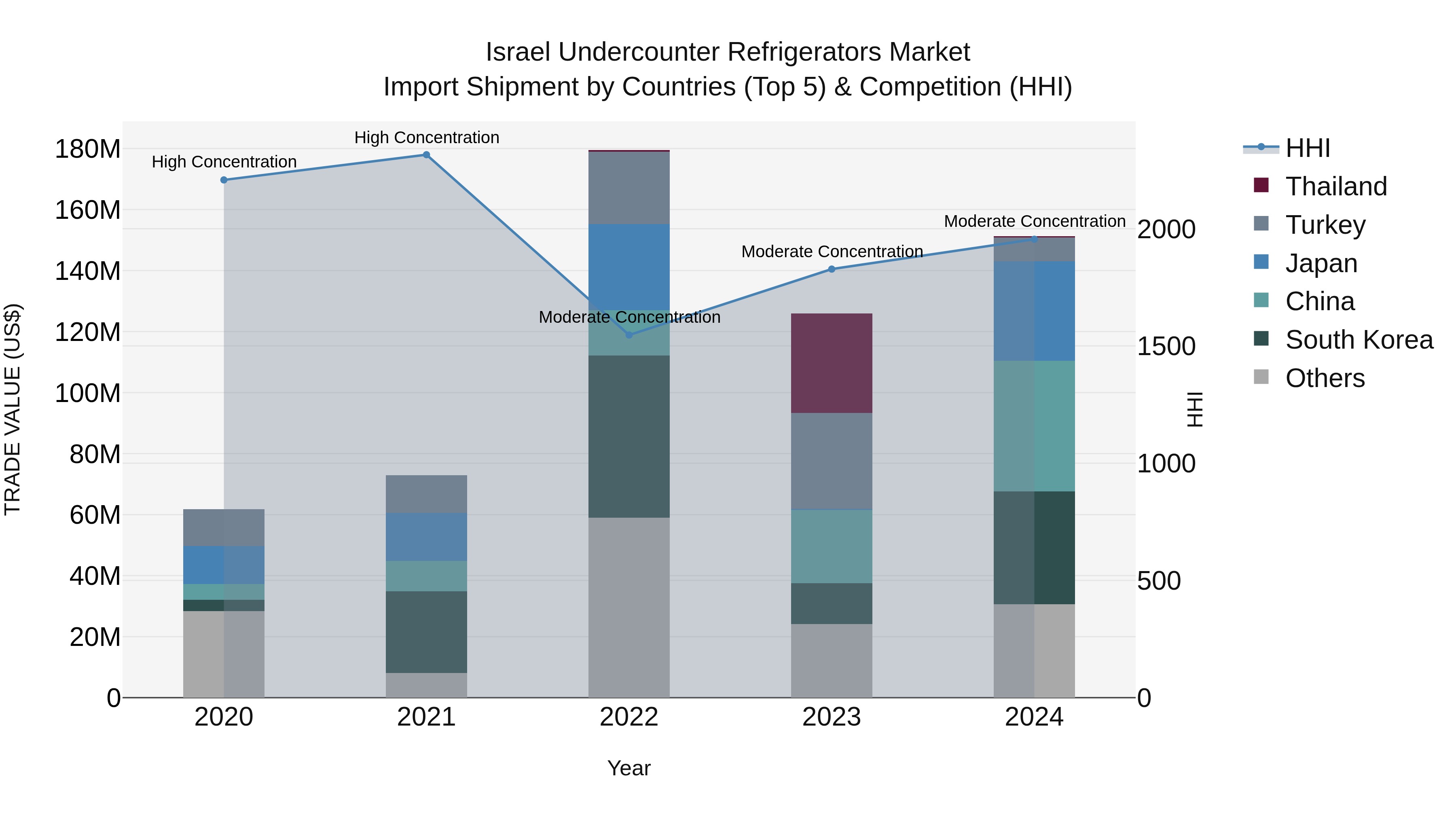 Israel Undercounter Refrigerators Market Top 5 Importing Countries and Market Competition (HHI) Analysis