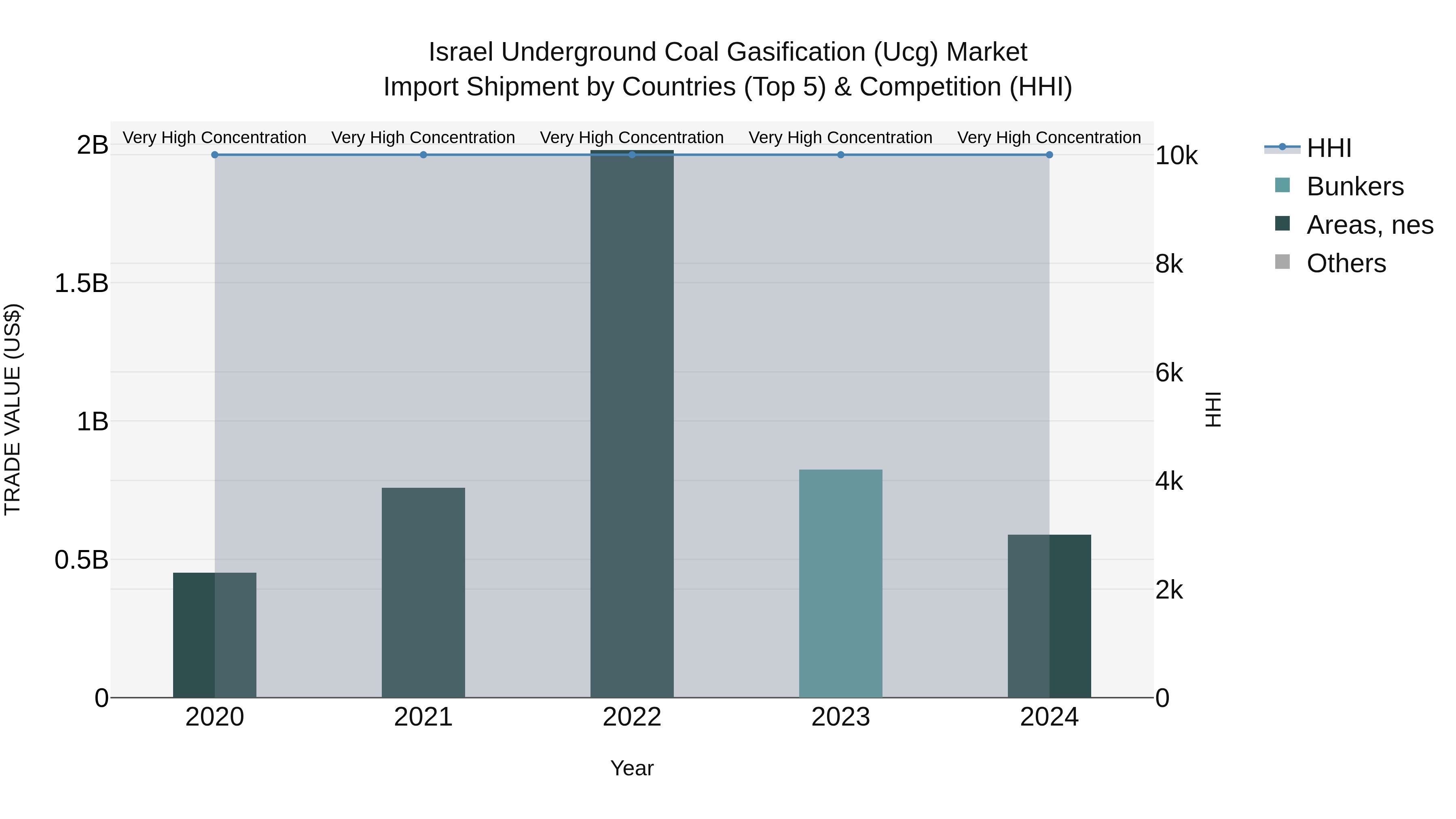 Israel Underground Coal Gasification (Ucg) Market Top 5 Importing Countries and Market Competition (HHI) Analysis