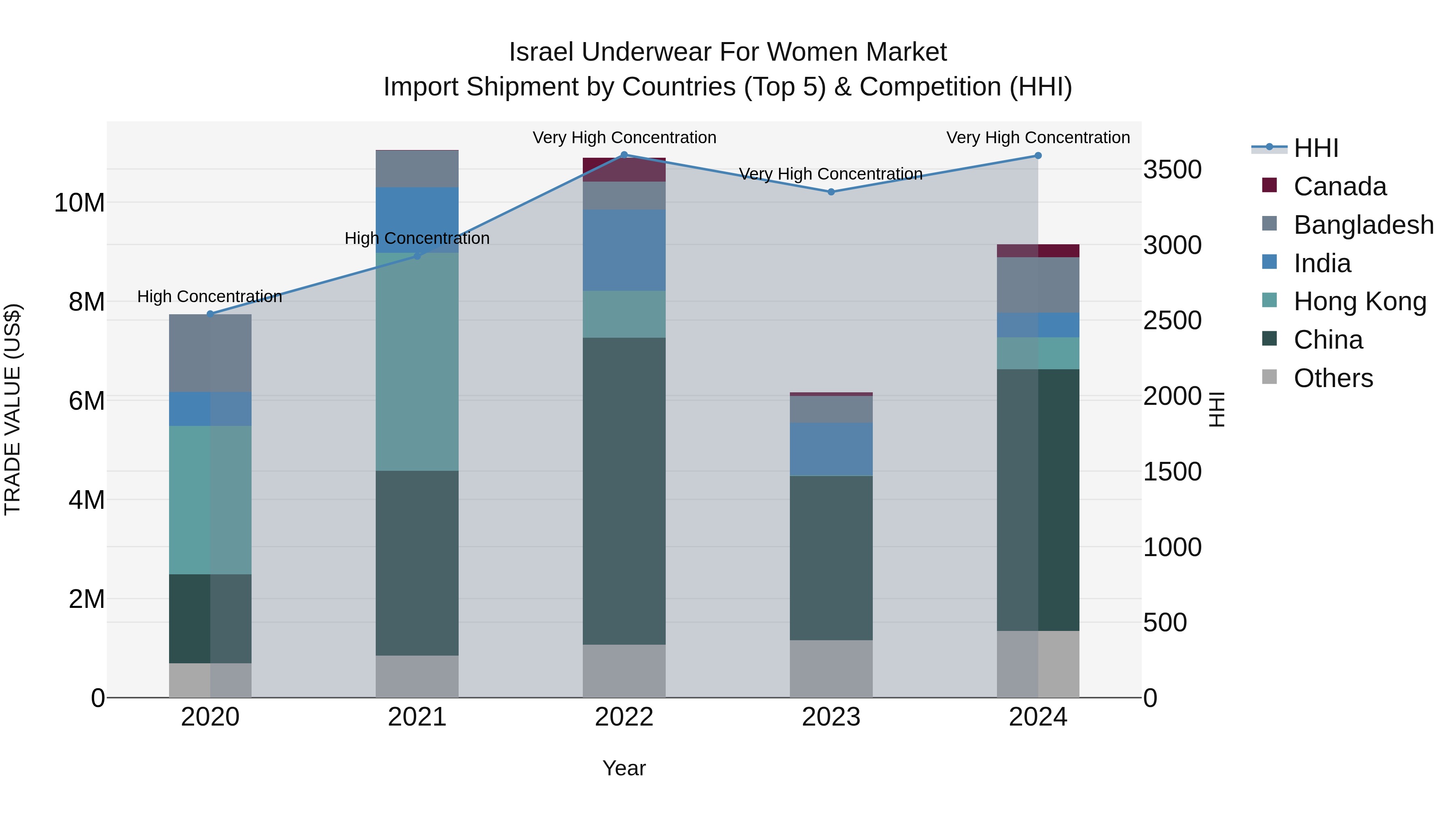 Israel Underwear for Women Market Top 5 Importing Countries and Market Competition (HHI) Analysis