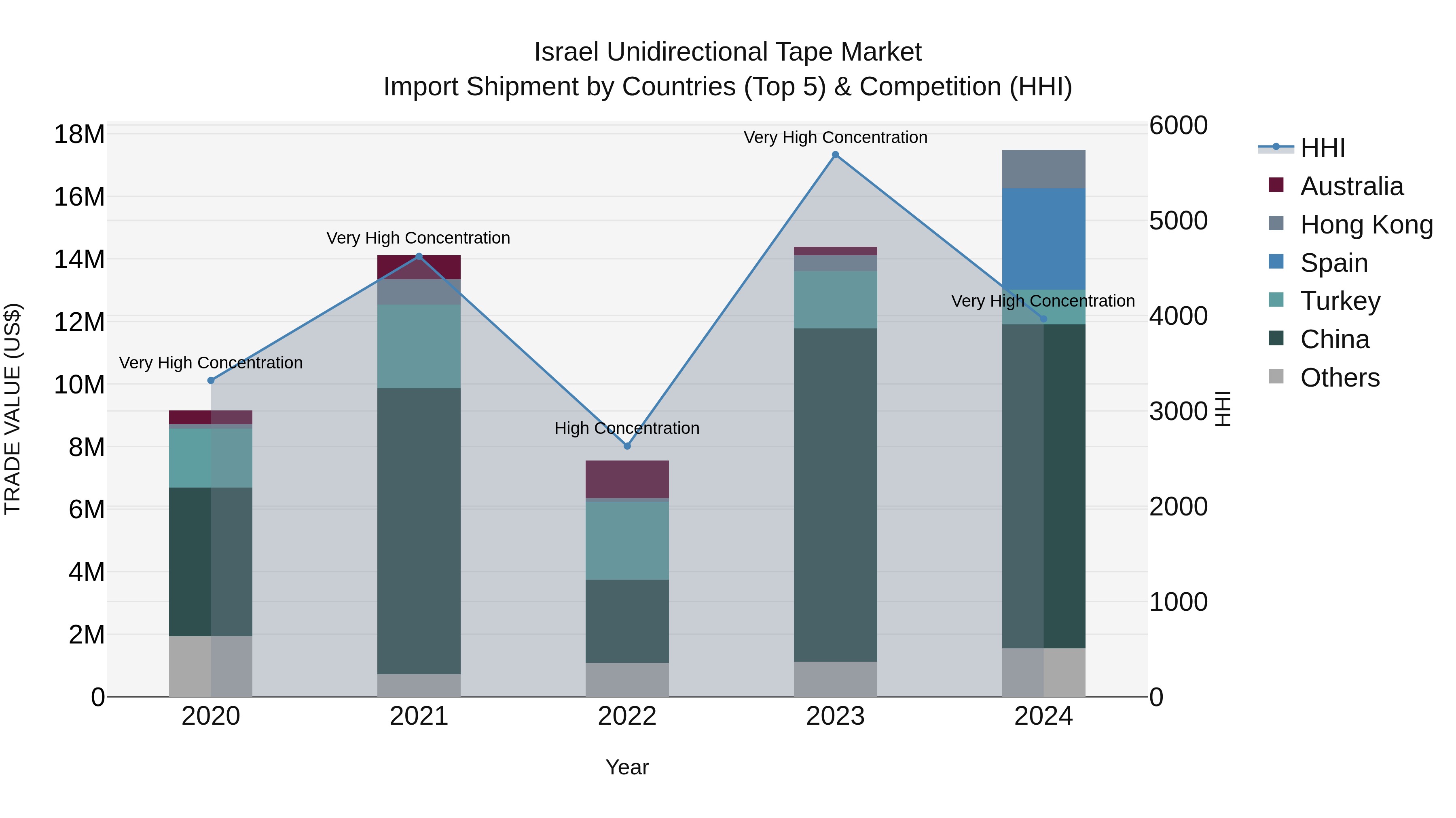 Israel Unidirectional Tape Market Top 5 Importing Countries and Market Competition (HHI) Analysis