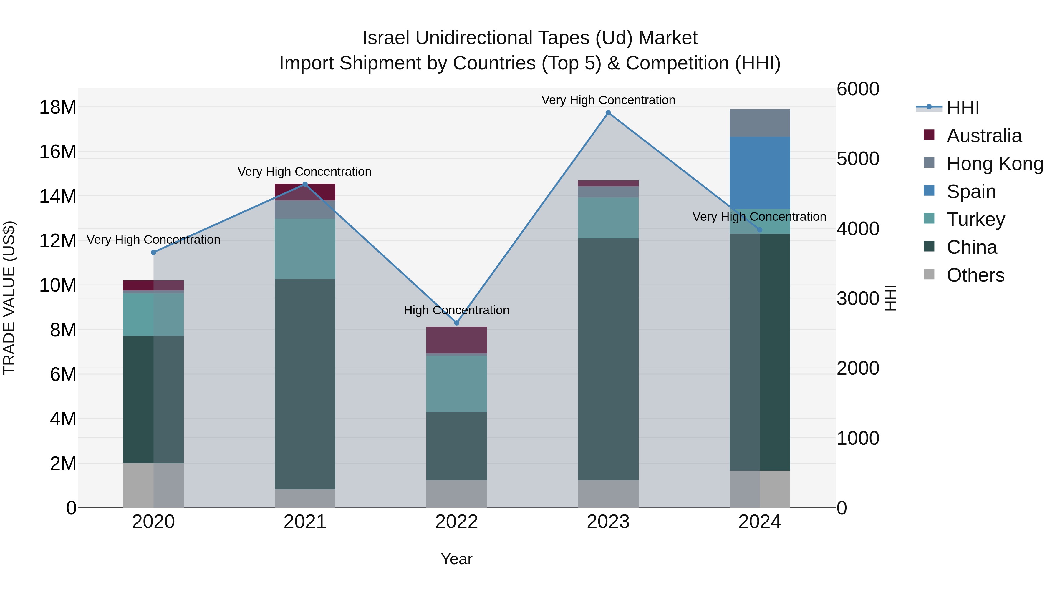 Israel Unidirectional Tapes (Ud) Market Top 5 Importing Countries and Market Competition (HHI) Analysis